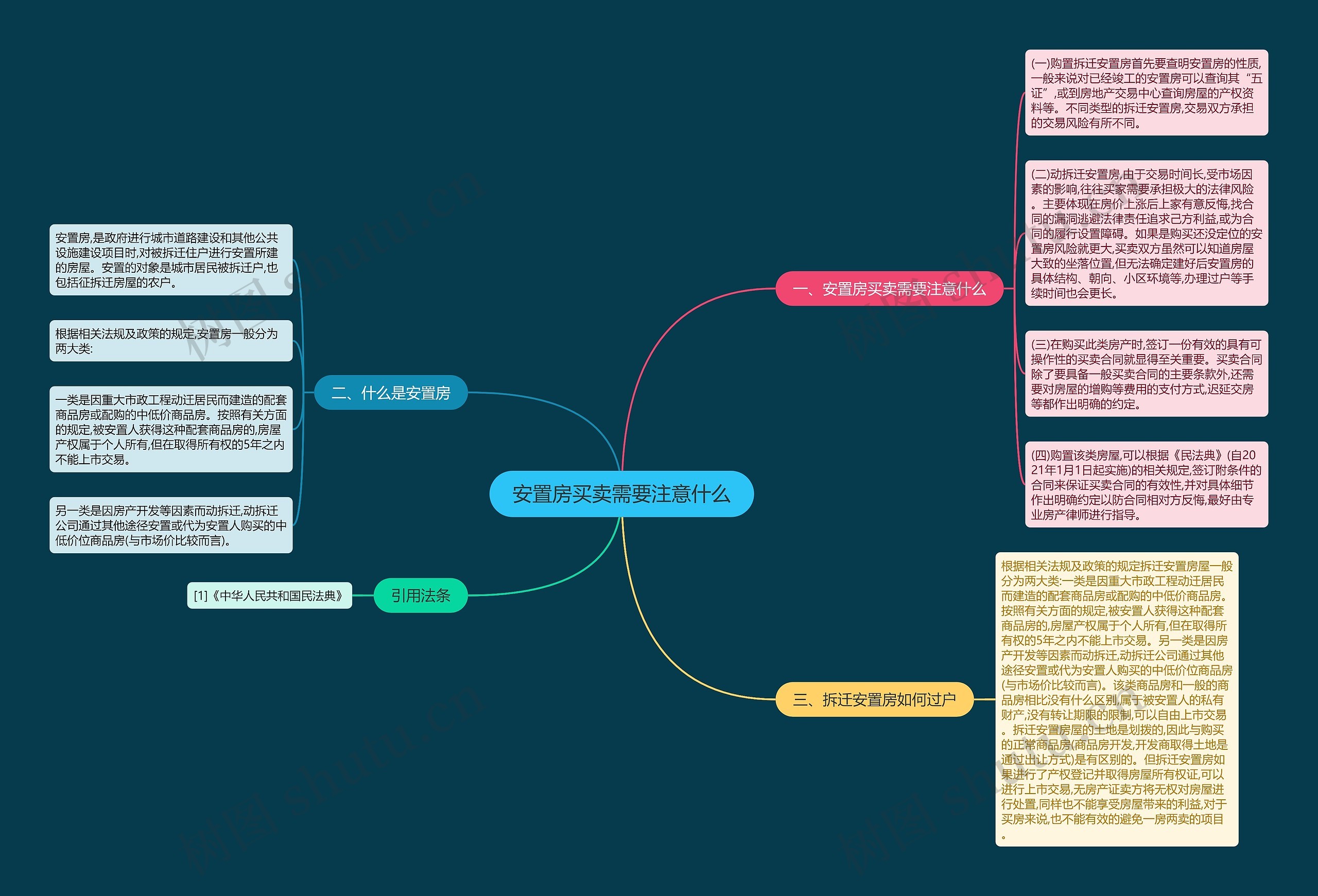 安置房买卖需要注意什么思维导图