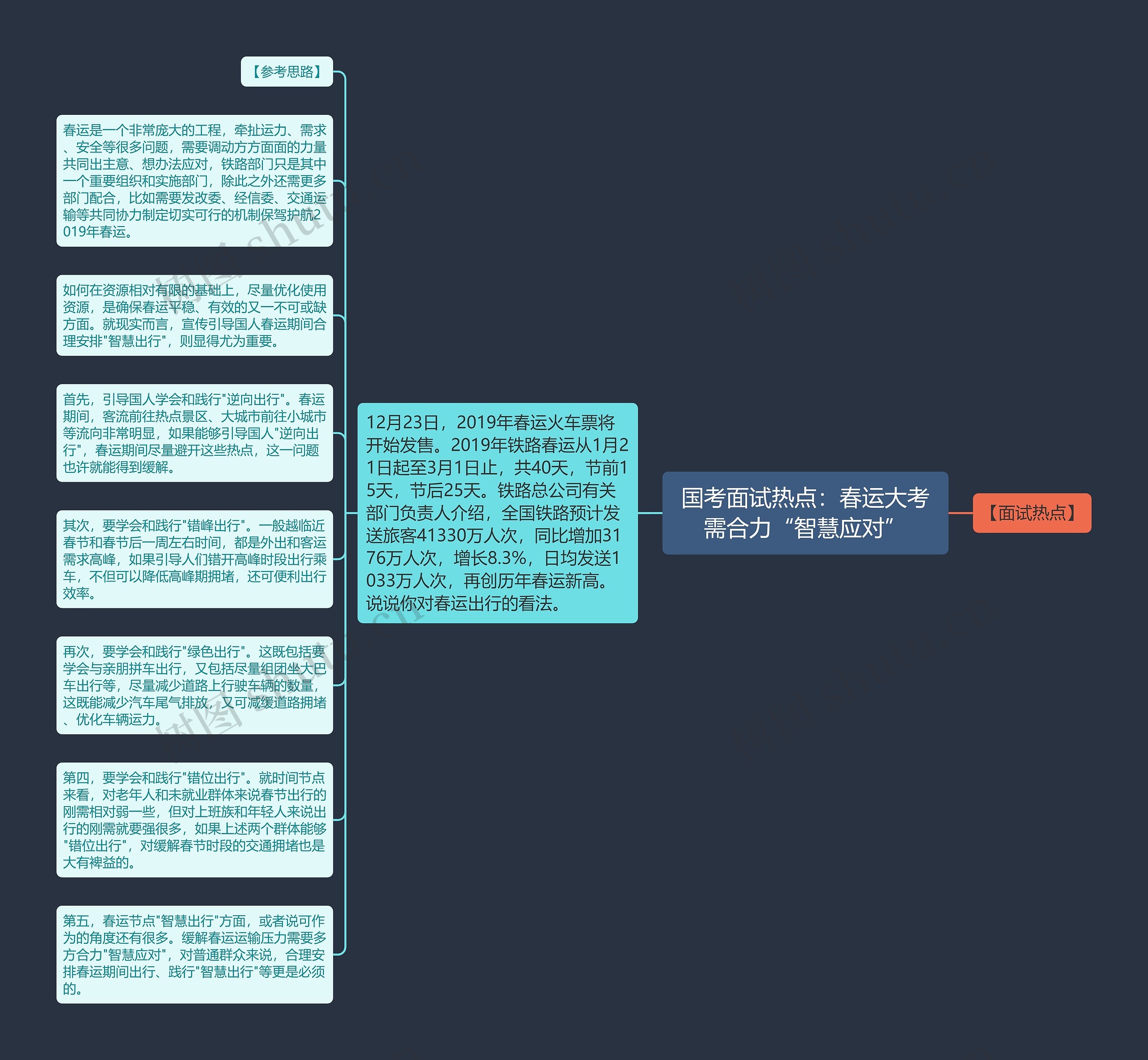 国考面试热点：春运大考需合力“智慧应对”思维导图