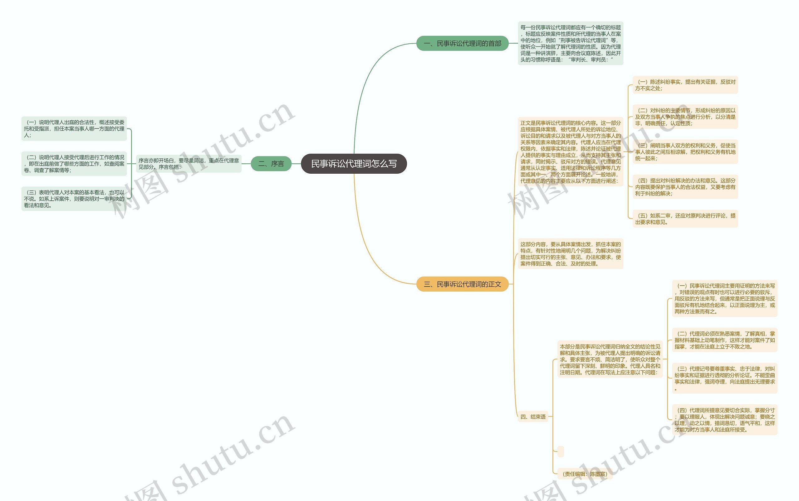民事诉讼代理词怎么写 民事诉讼代理词怎么写