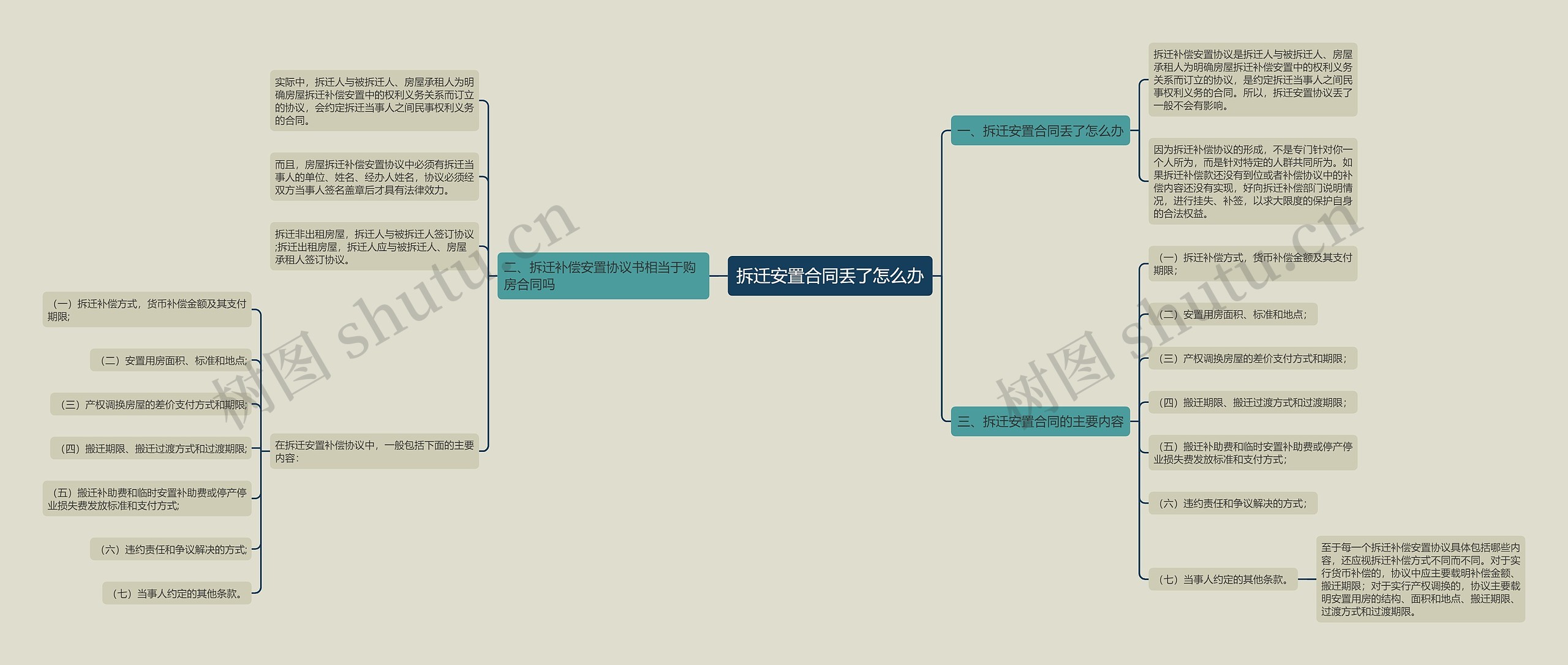拆迁安置合同丢了怎么办思维导图