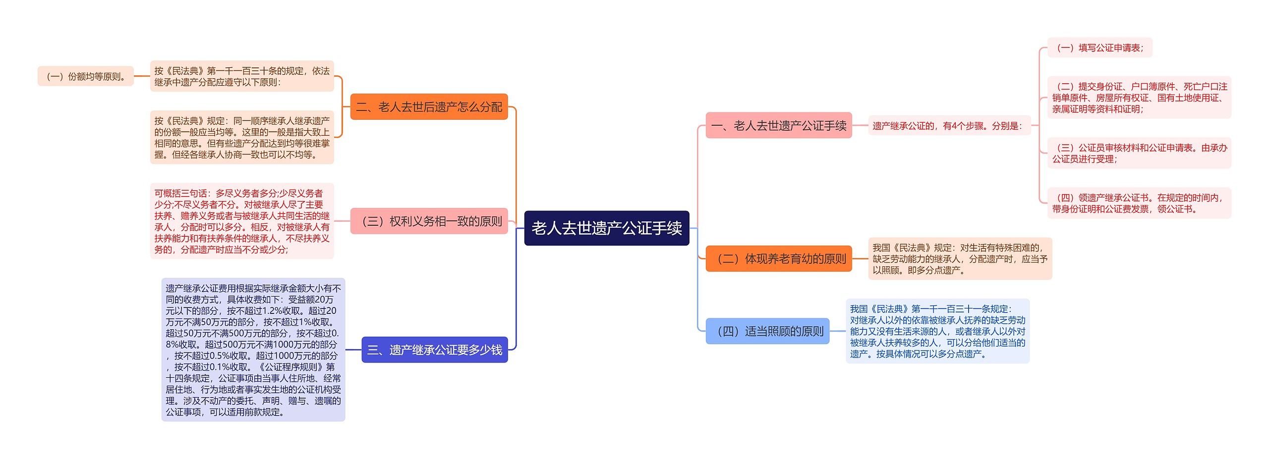 老人去世遗产公证手续