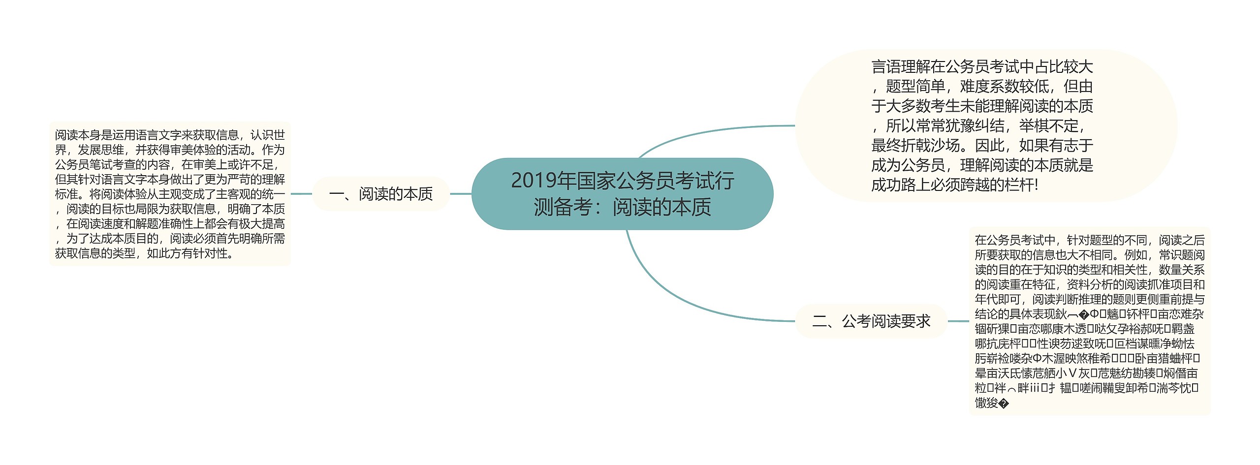 2019年国家公务员考试行测备考：阅读的本质思维导图