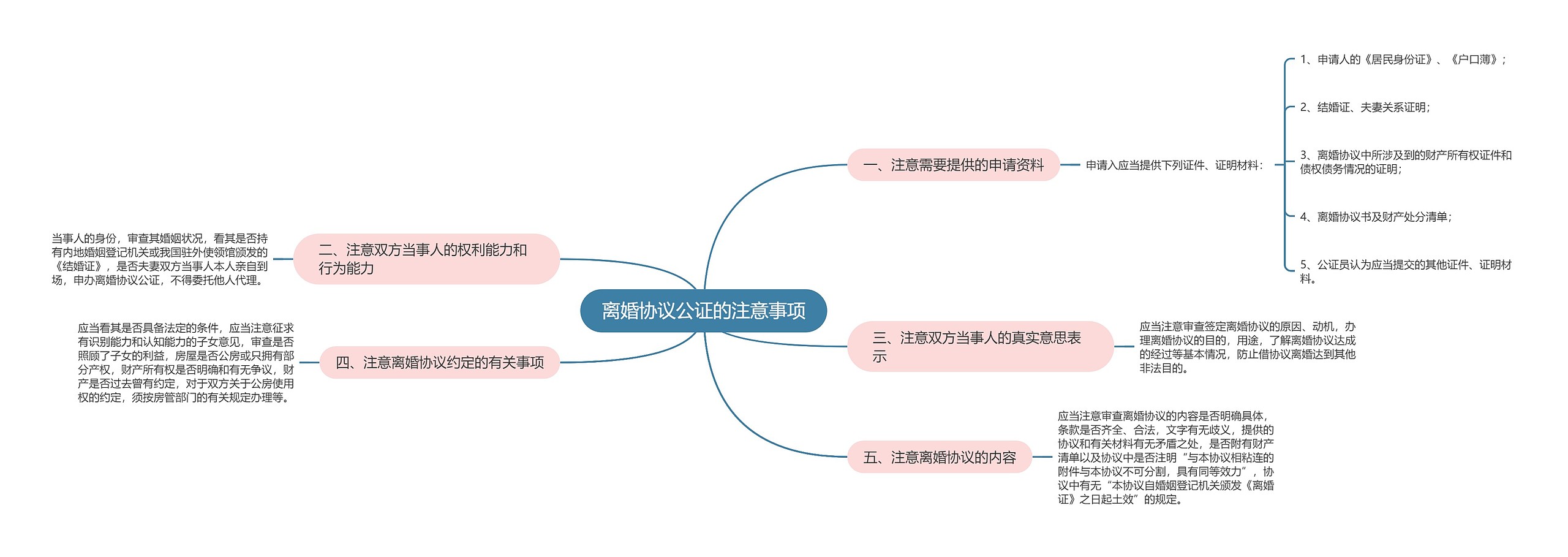 离婚协议公证的注意事项思维导图