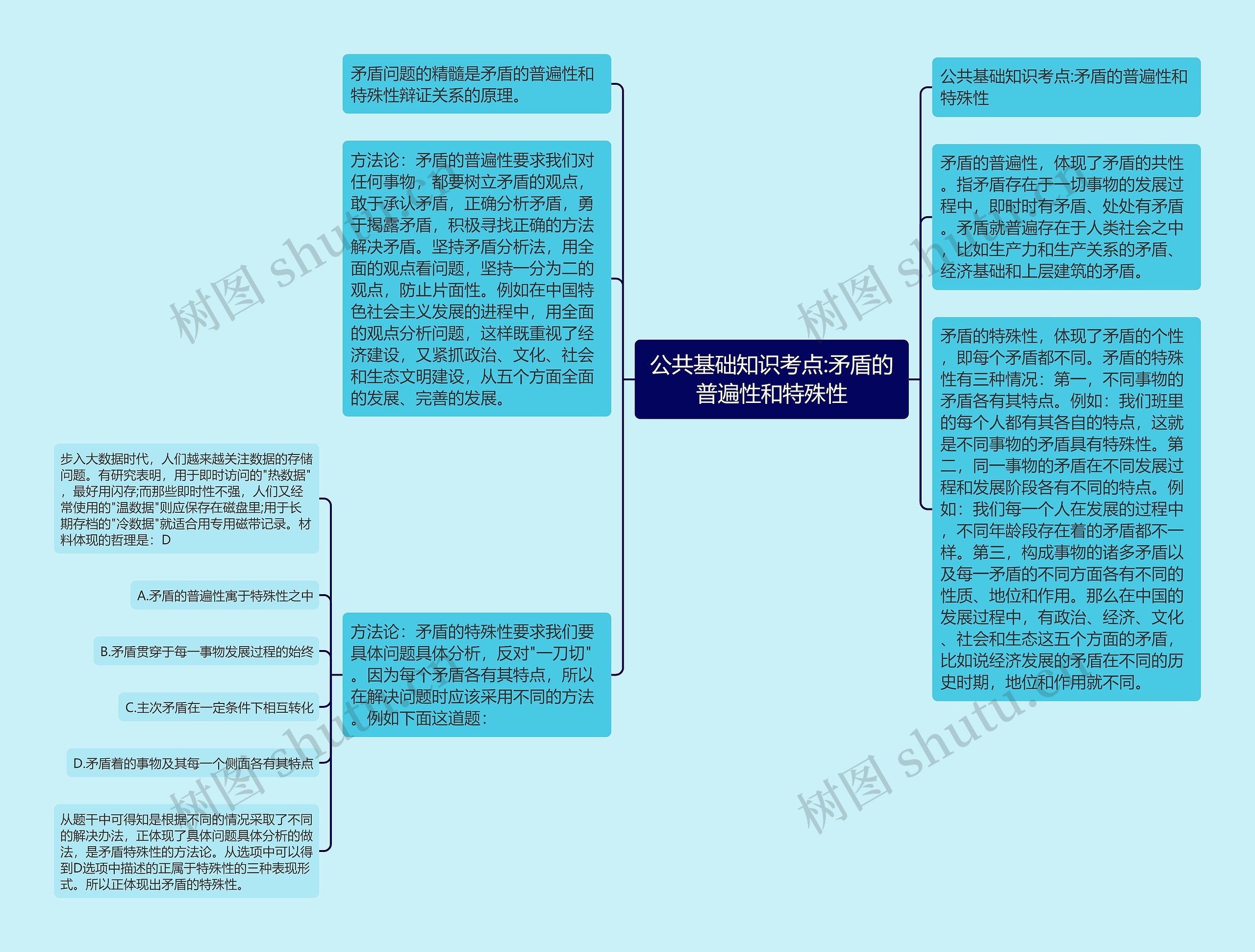 公共基础知识考点:矛盾的普遍性和特殊性思维导图高清图 公共基础知识考点:矛盾的普遍性和特殊性思维导图