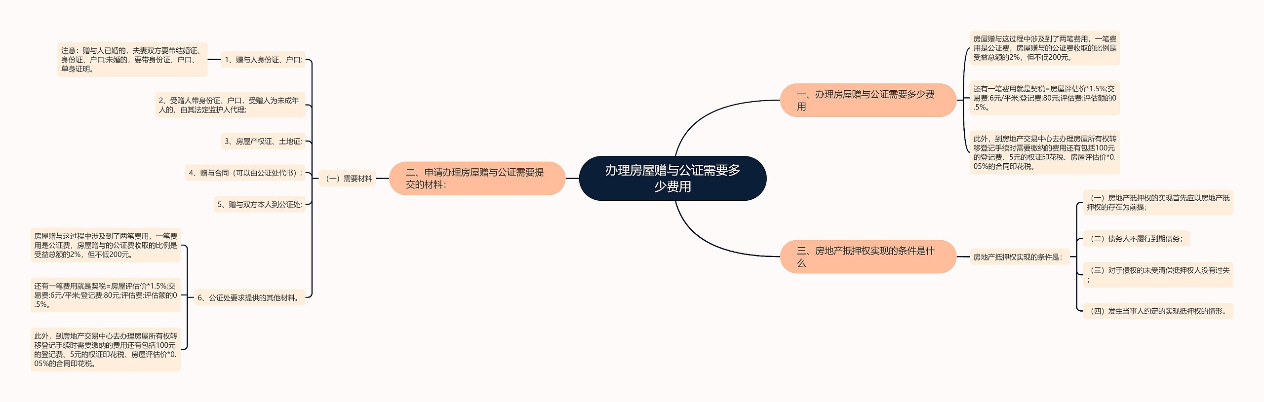 办理房屋赠与公证需要多少费用思维导图