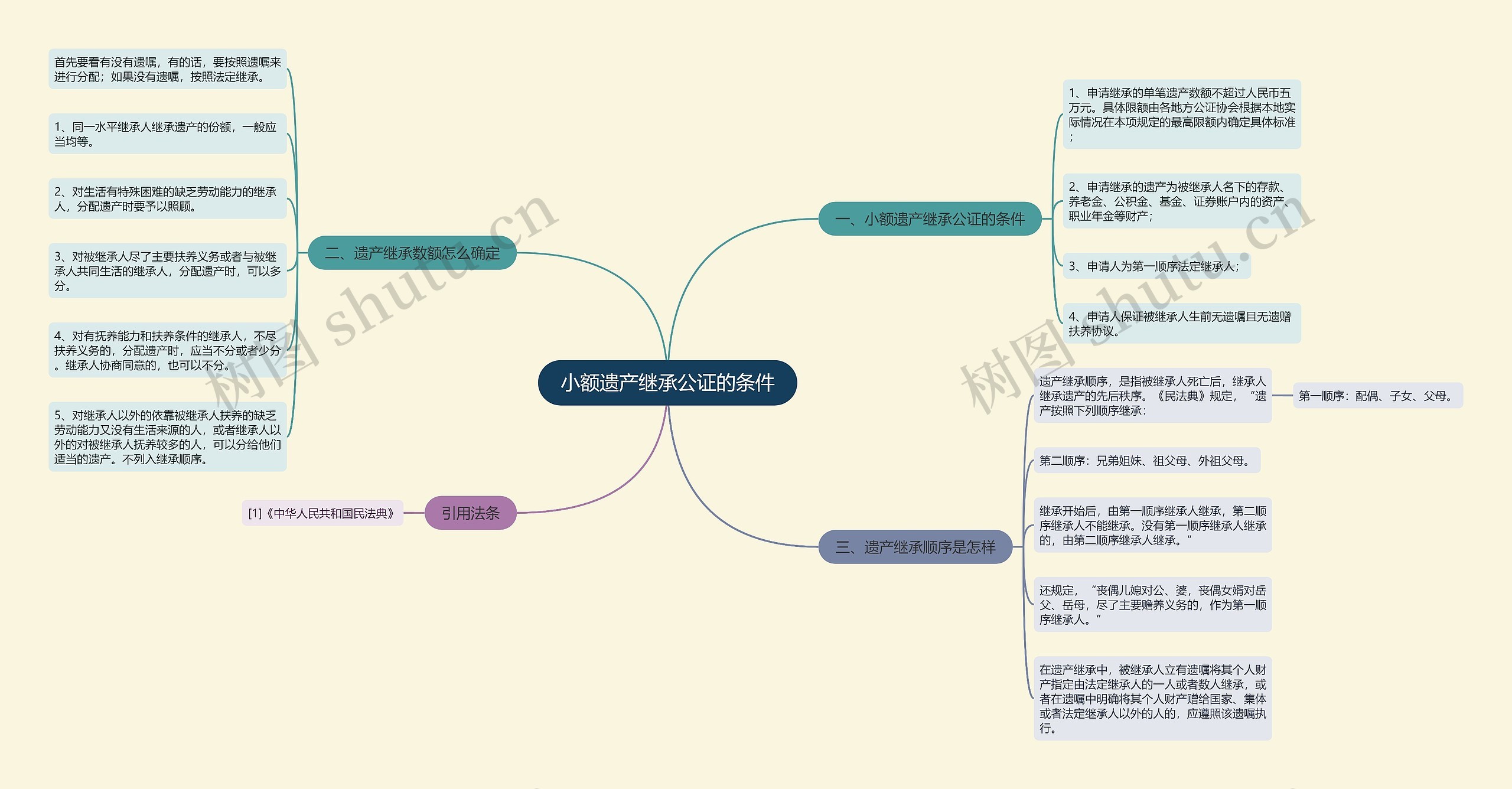 小额遗产继承公证的条件思维导图