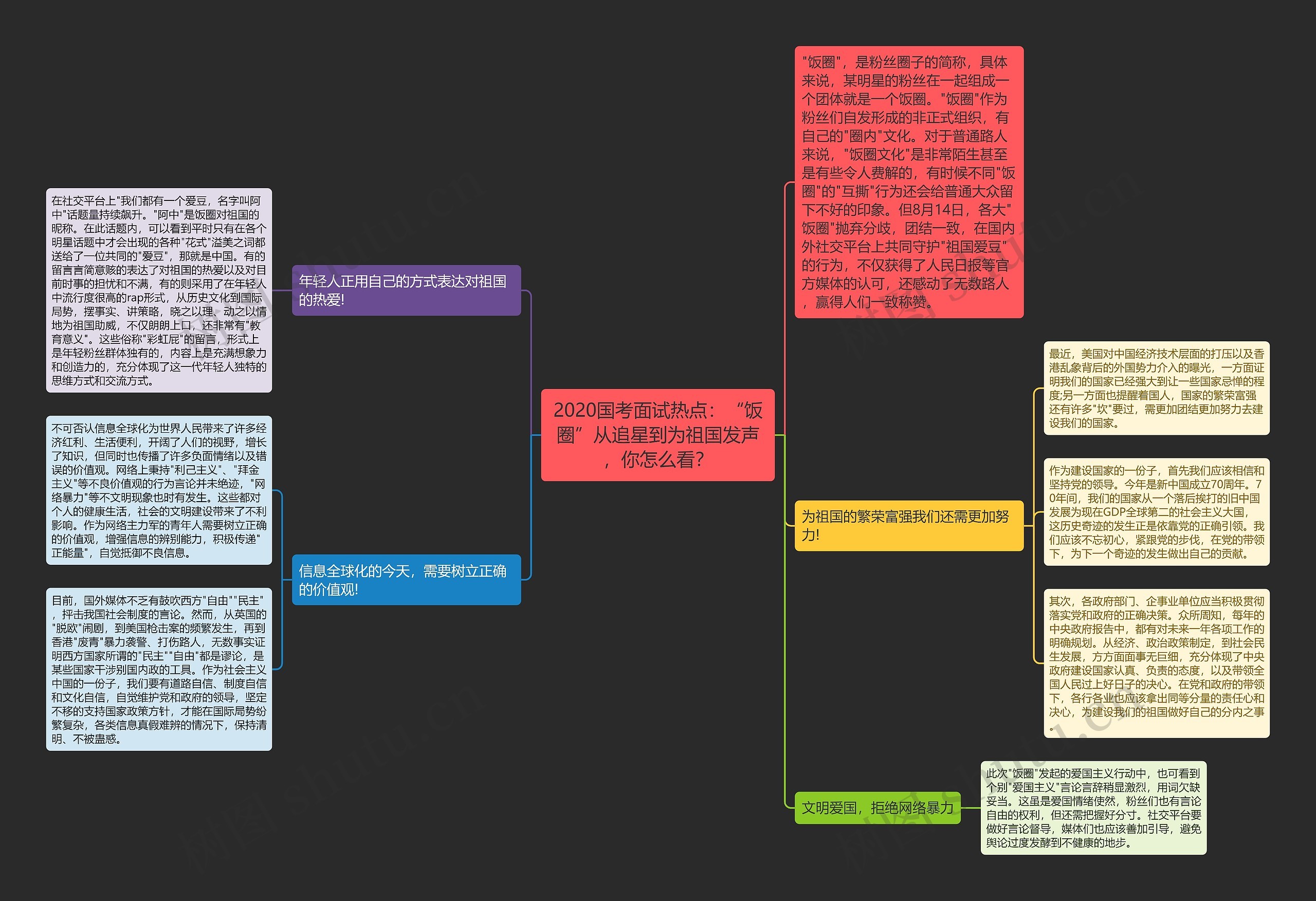 2020国考面试热点：“饭圈”从追星到为祖国发声，你怎么看？思维导图