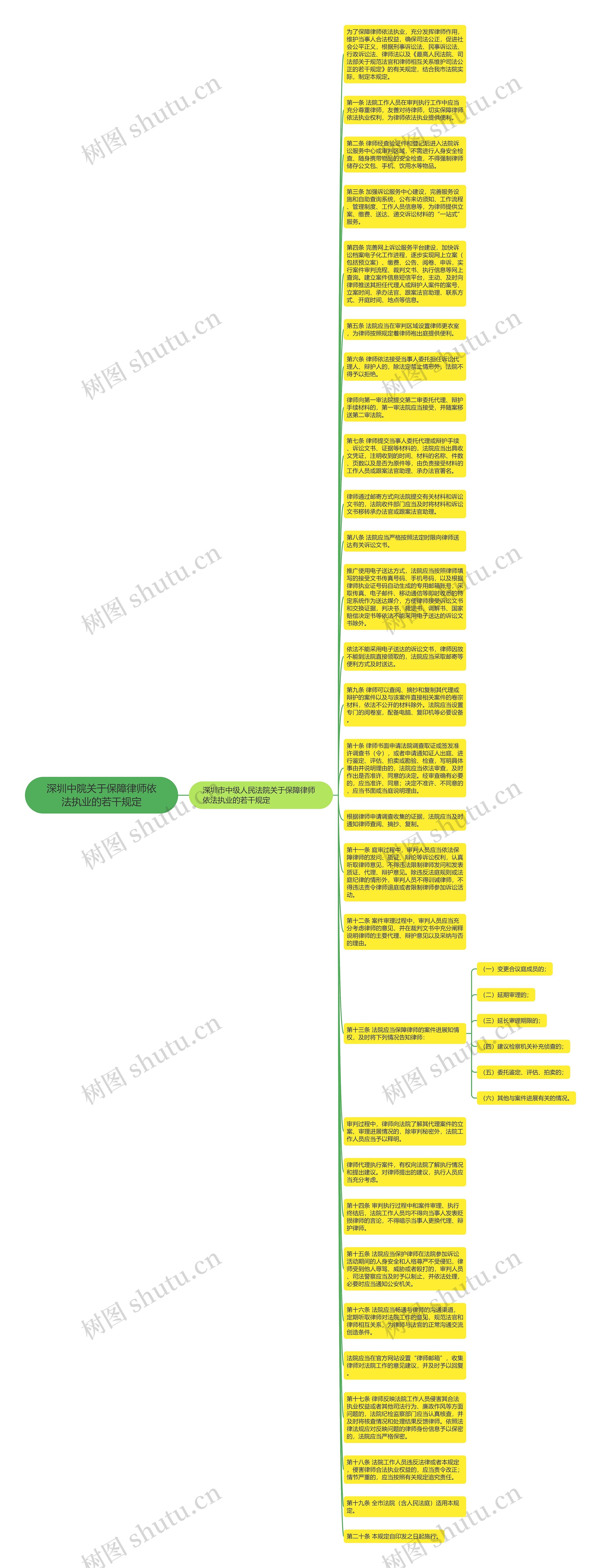 深圳中院关于保障律师依法执业的若干规定思维导图