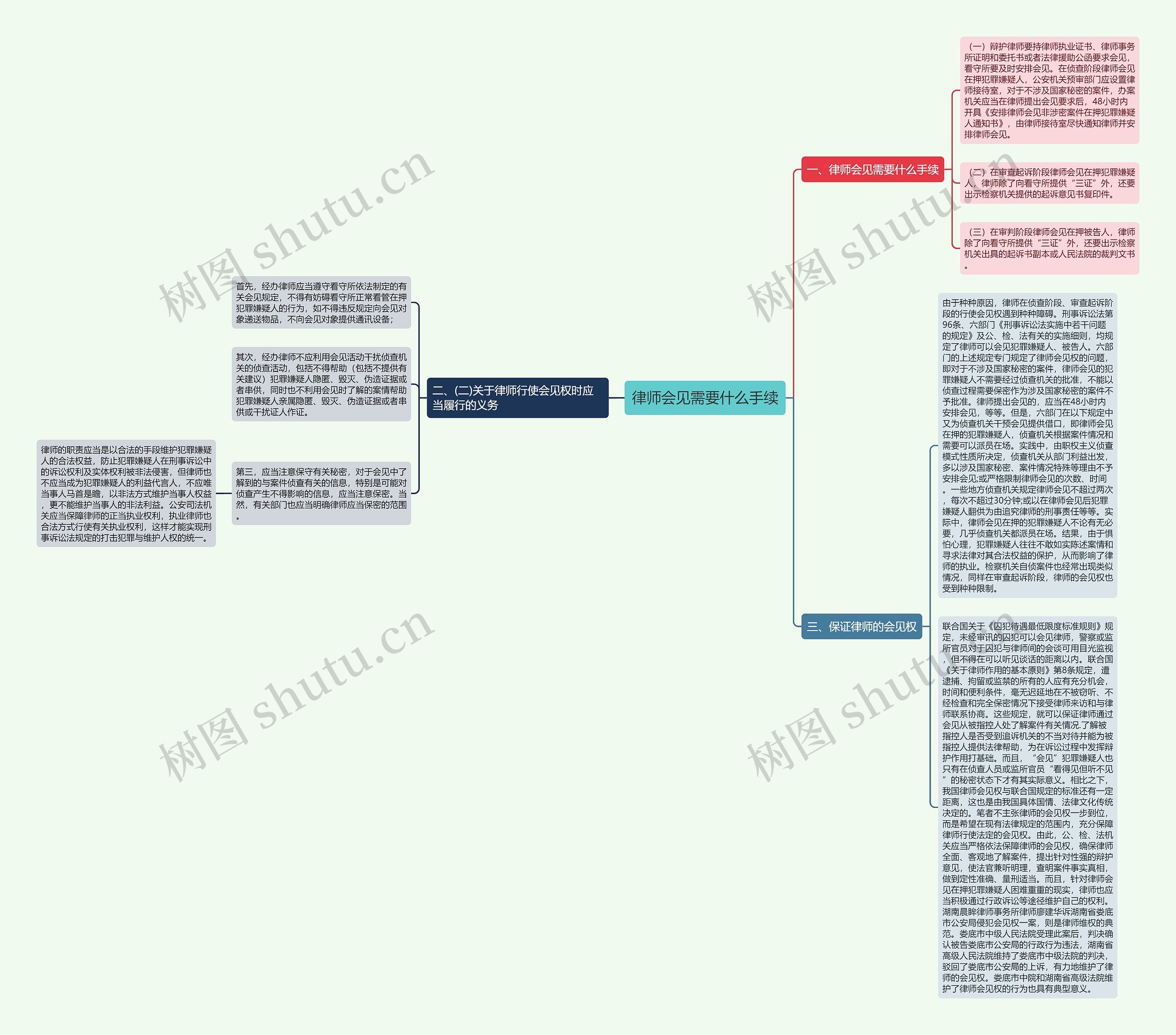 律师会见需要什么手续思维导图
