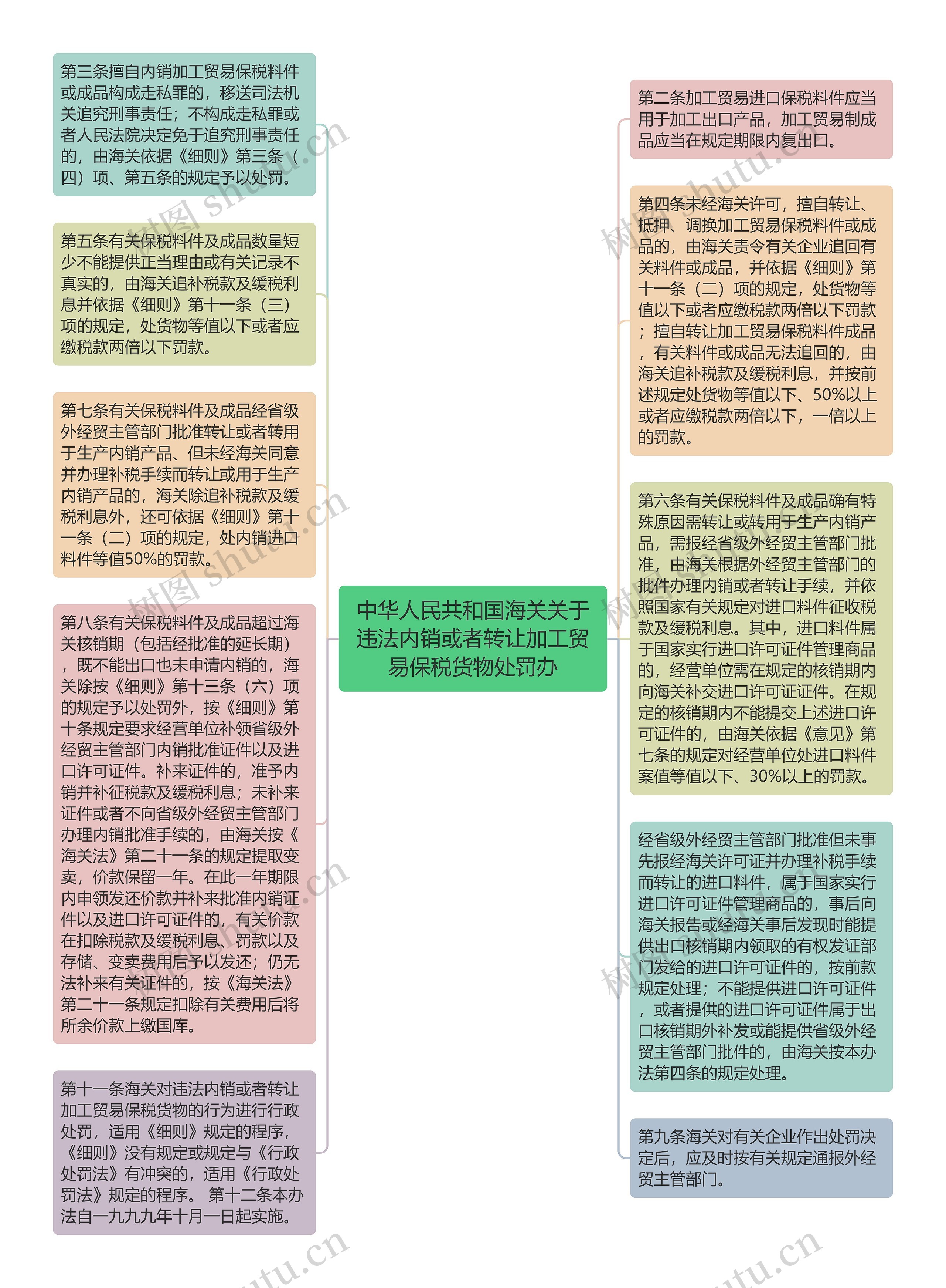 中华人民共和国海关关于违法内销或者转让加工贸易保税货物处罚办思维导图