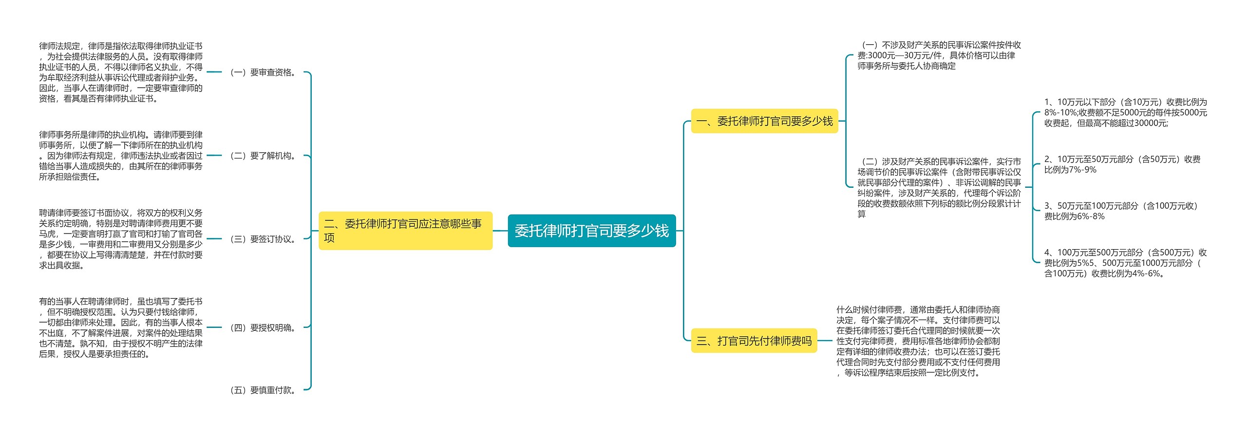 委托律师打官司要多少钱