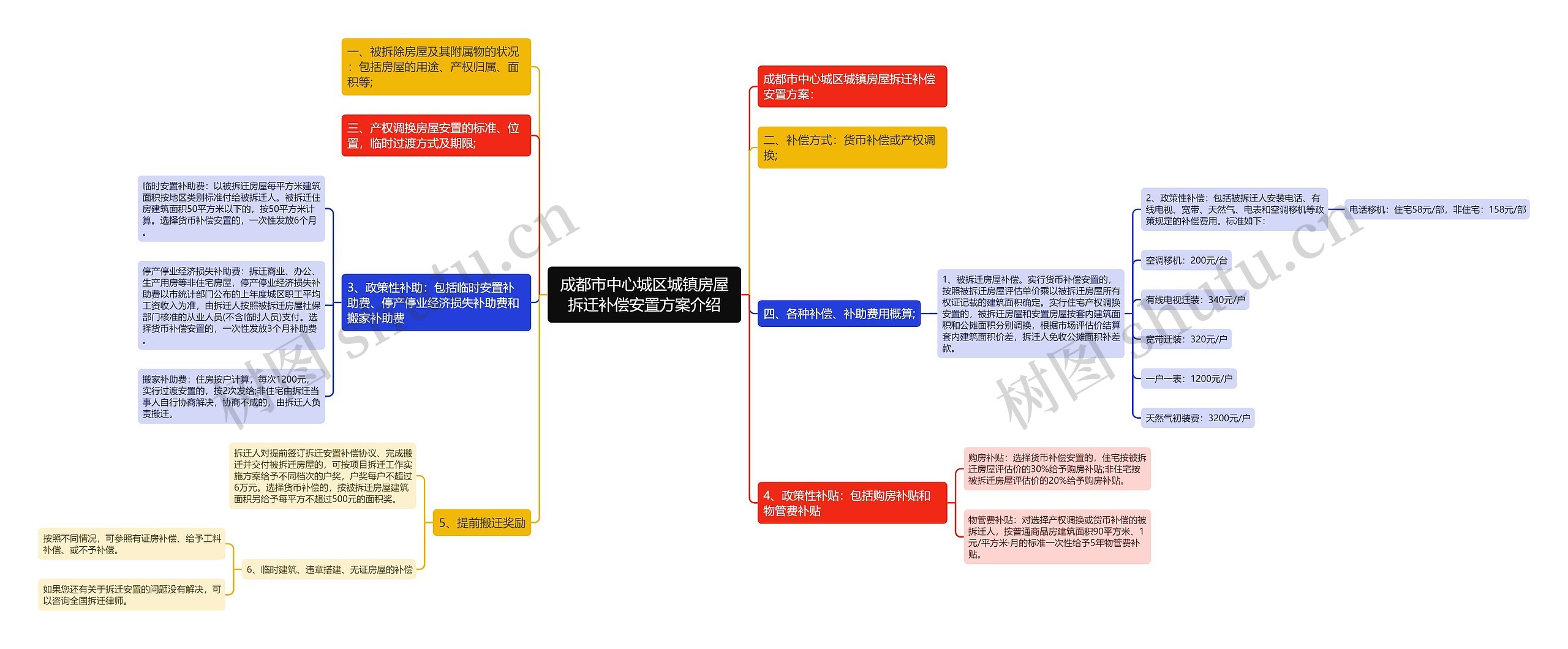 成都市中心城区城镇房屋拆迁补偿安置方案介绍思维导图