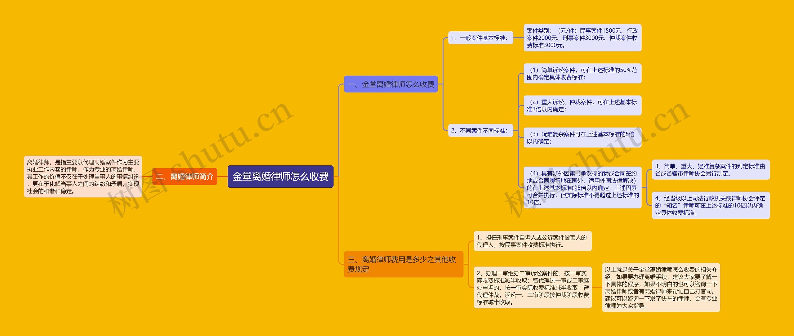 金堂离婚律师怎么收费思维导图