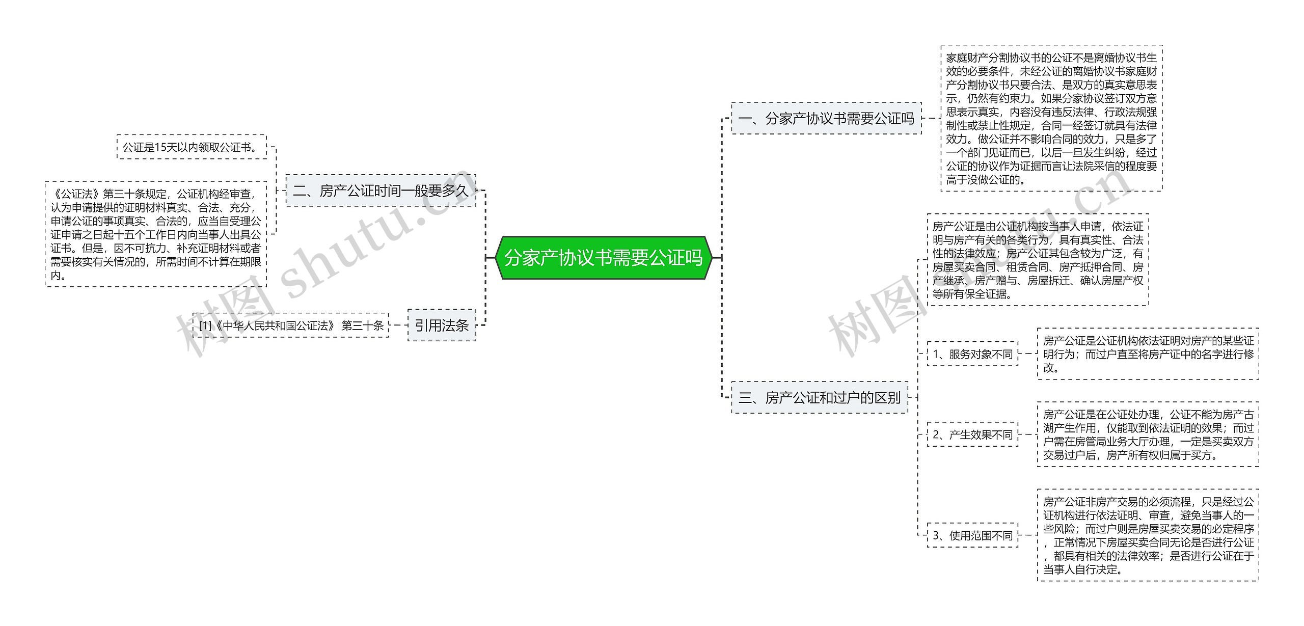 分家产协议书需要公证吗思维导图