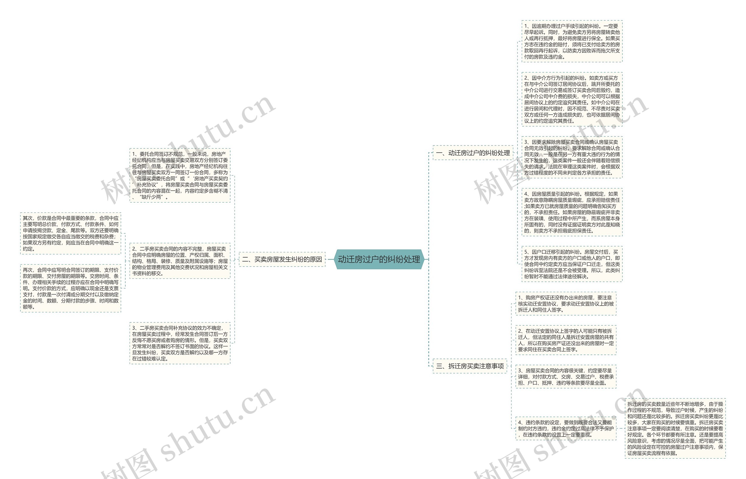 动迁房过户的纠纷处理思维导图