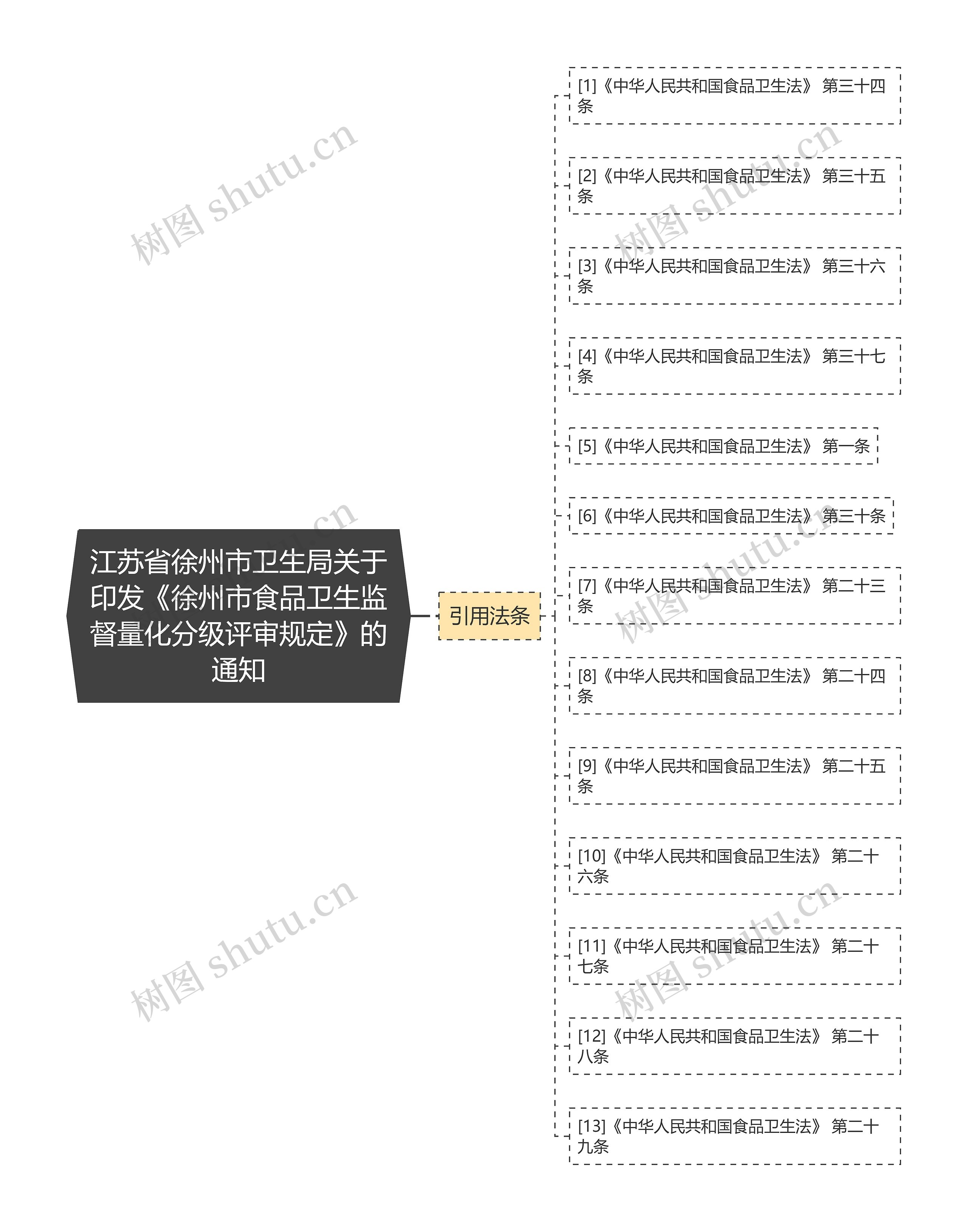 江苏省徐州市卫生局关于印发《徐州市食品卫生监督量化分级评审规定》的通知思维导图