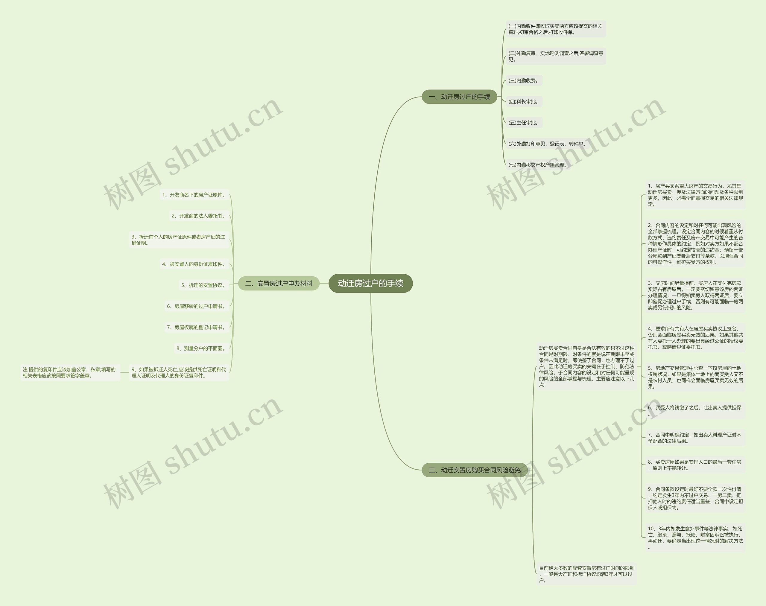动迁房过户的手续思维导图