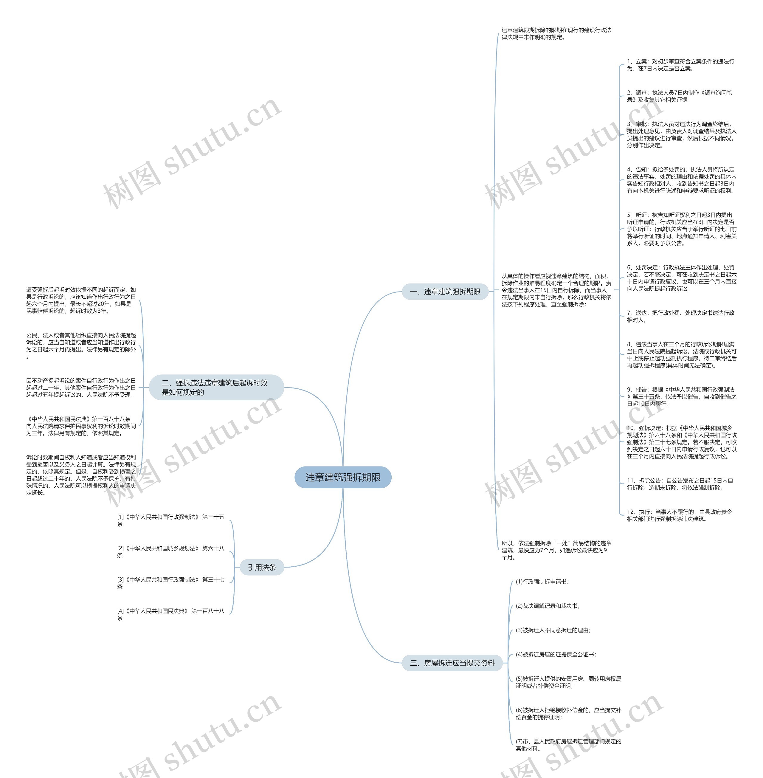 违章建筑强拆期限思维导图