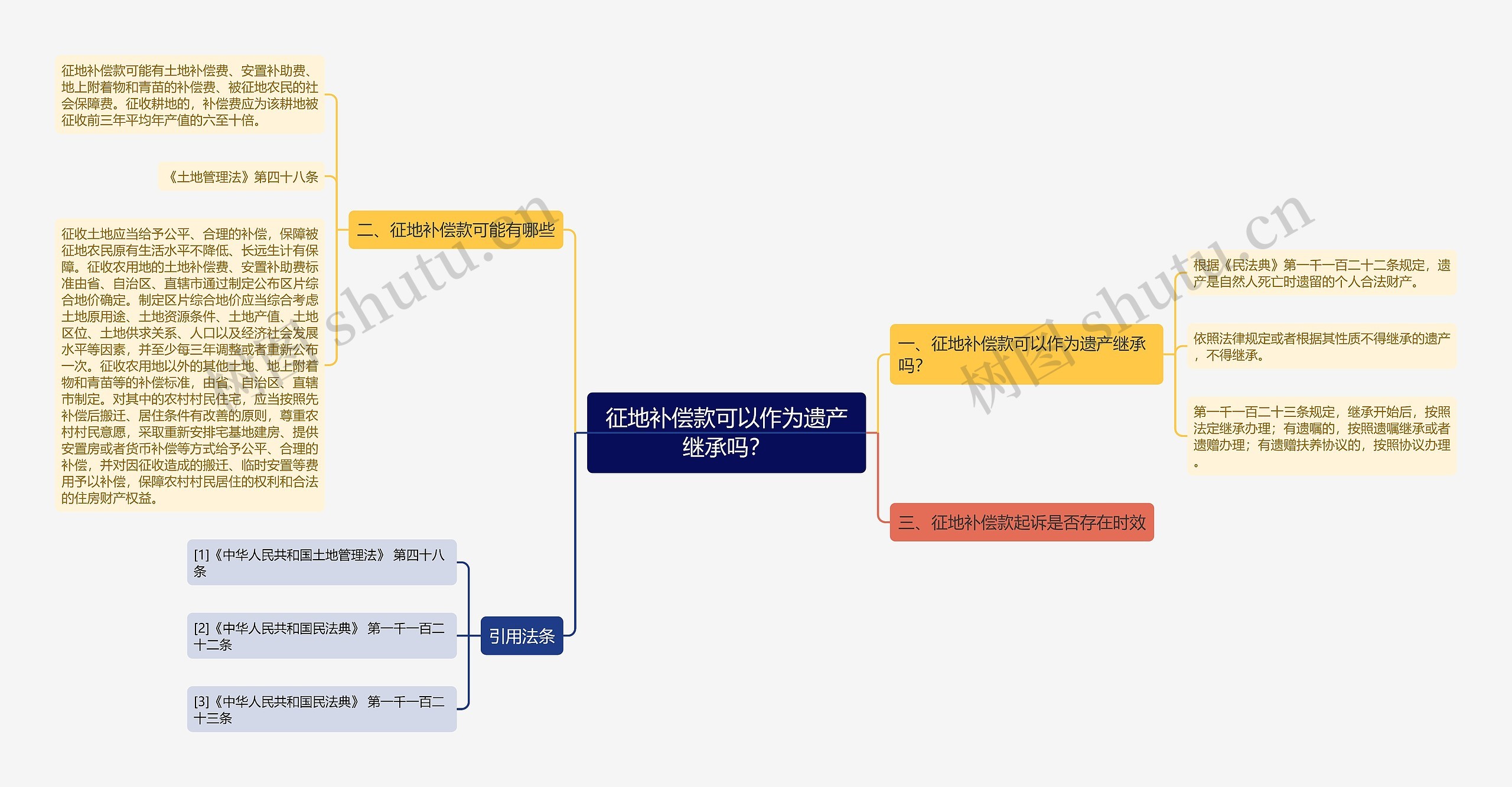 征地补偿款可以作为遗产继承吗？思维导图