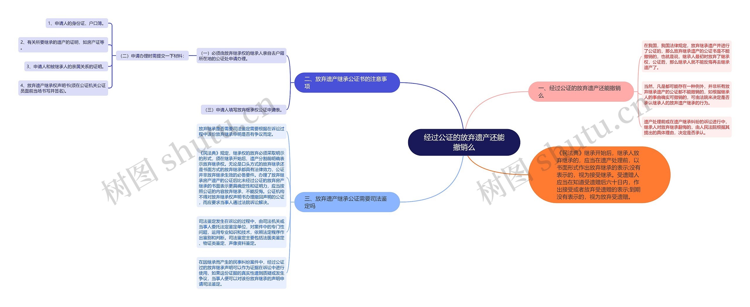 经过公证的放弃遗产还能撤销么思维导图