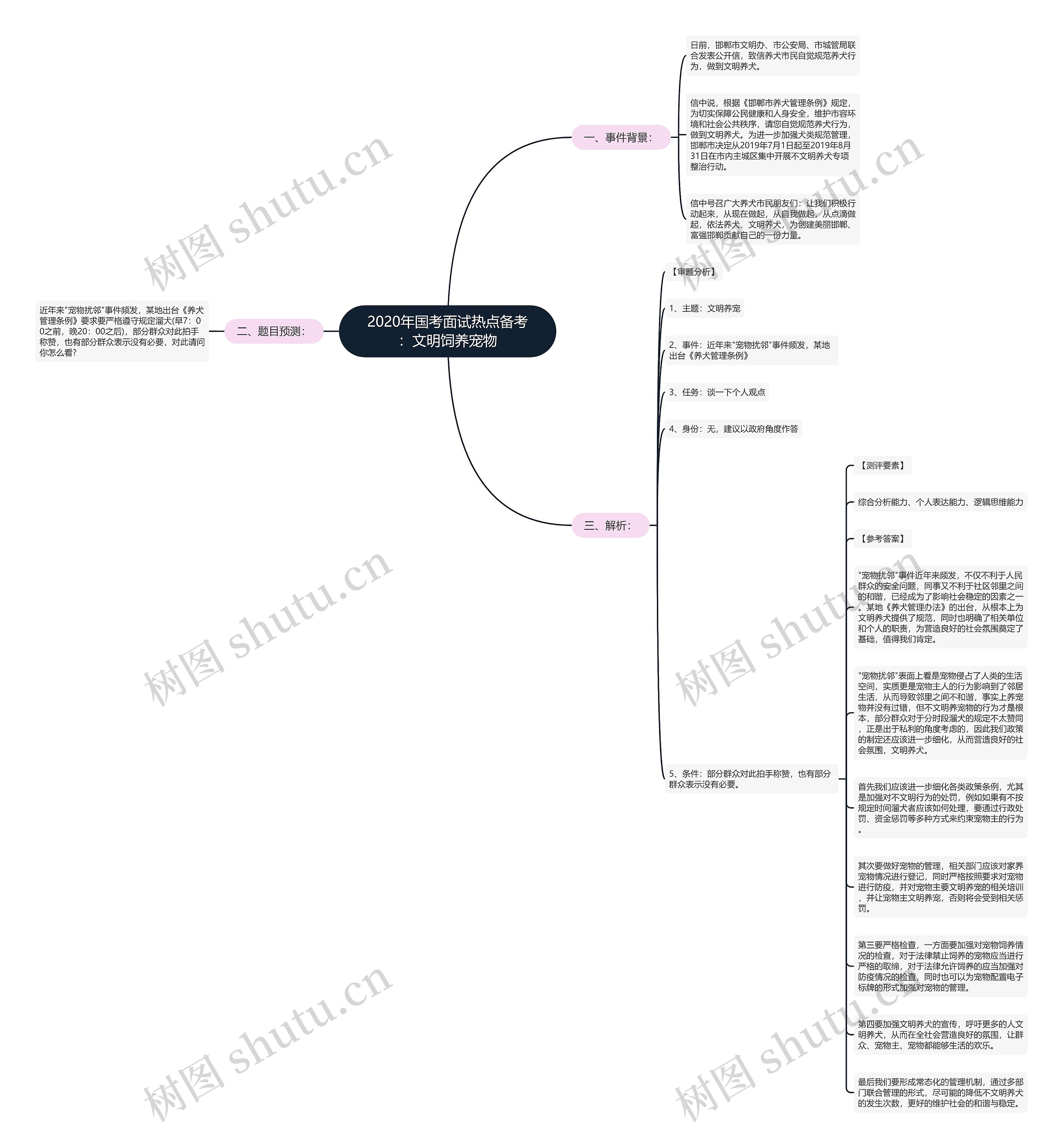 2020年国考面试热点备考：文明饲养宠物思维导图
