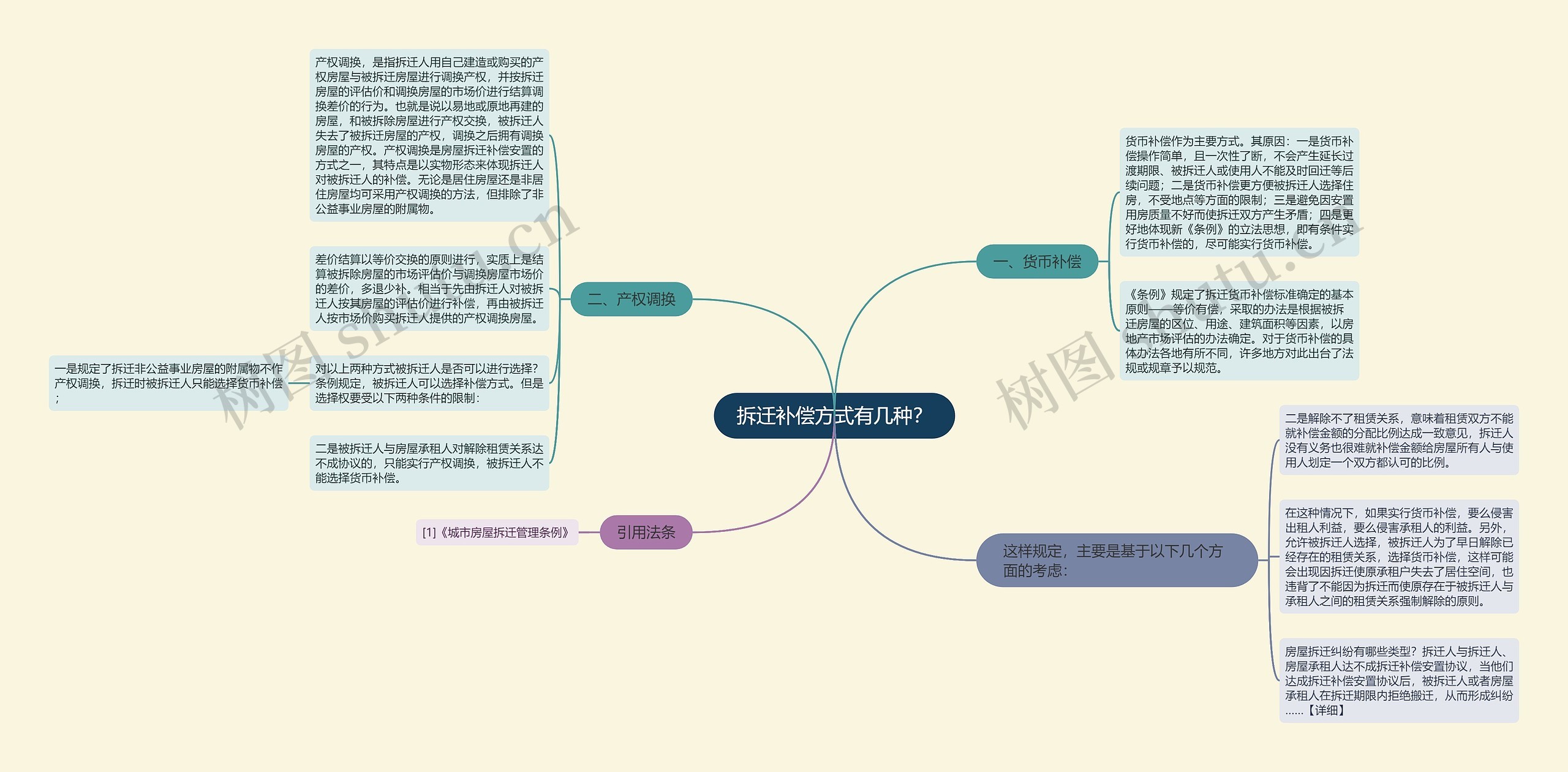 拆迁补偿方式有几种？思维导图