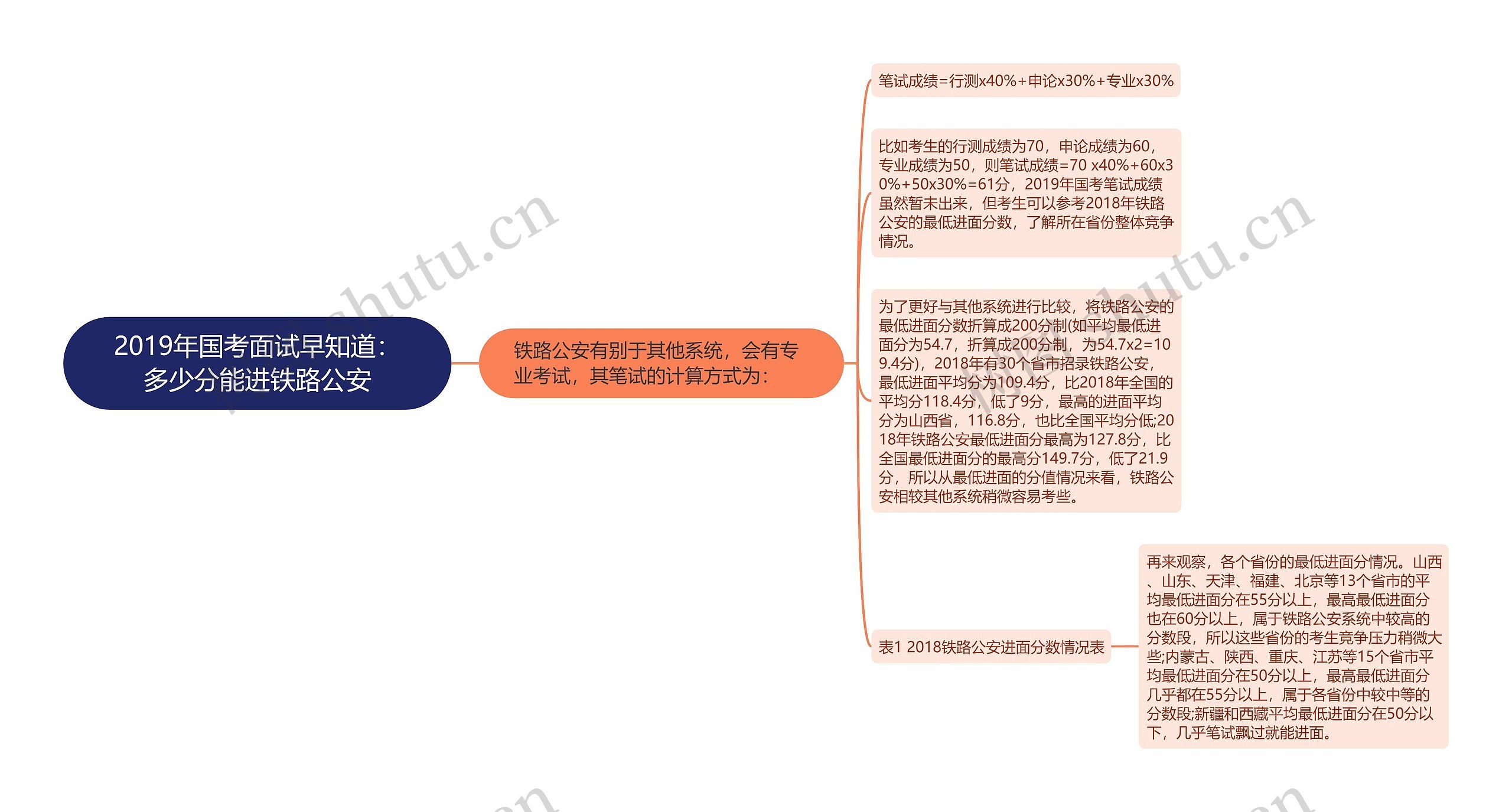 2019年国考面试早知道：多少分能进铁路公安思维导图