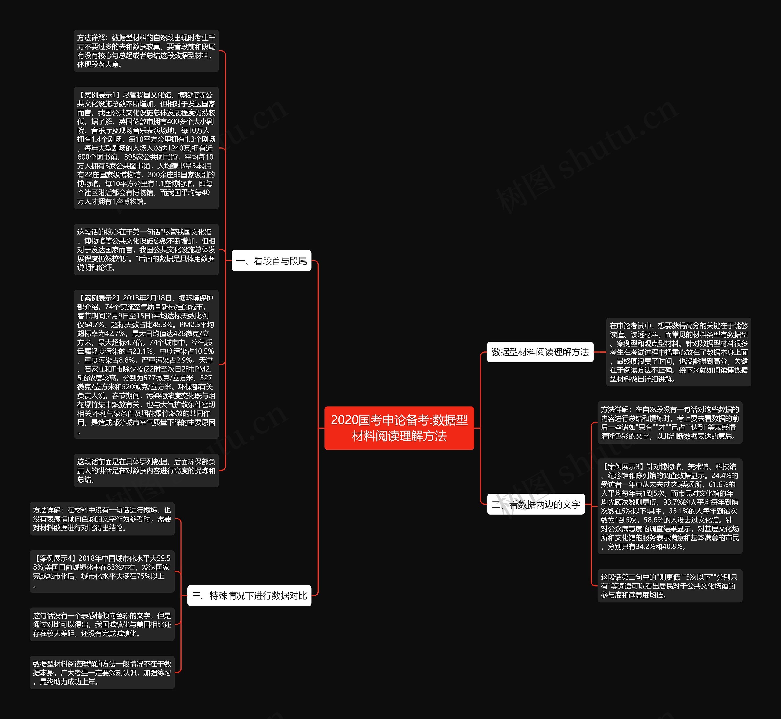 2020国考申论备考:数据型材料阅读理解方法思维导图