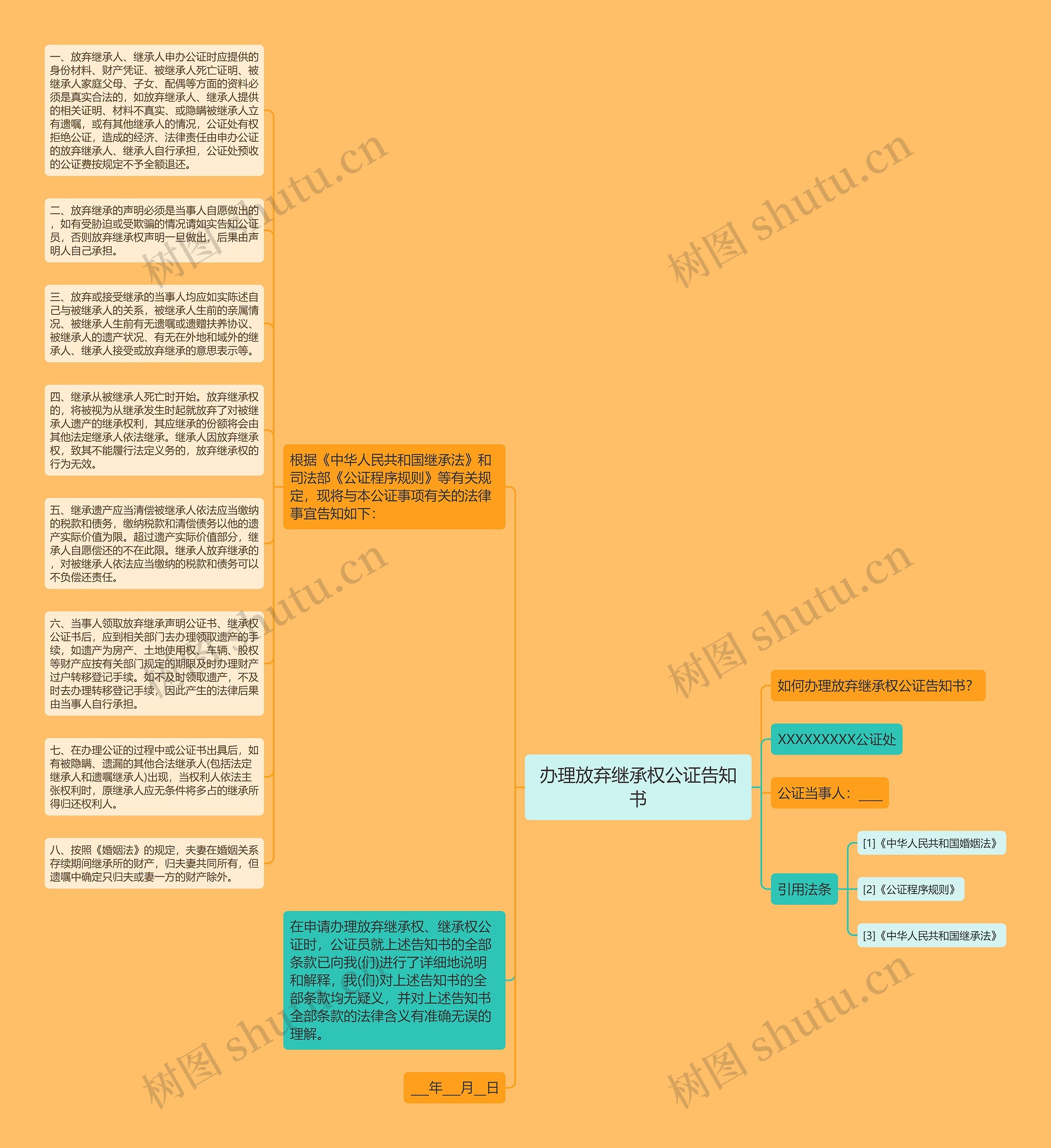 办理放弃继承权公证告知书思维导图