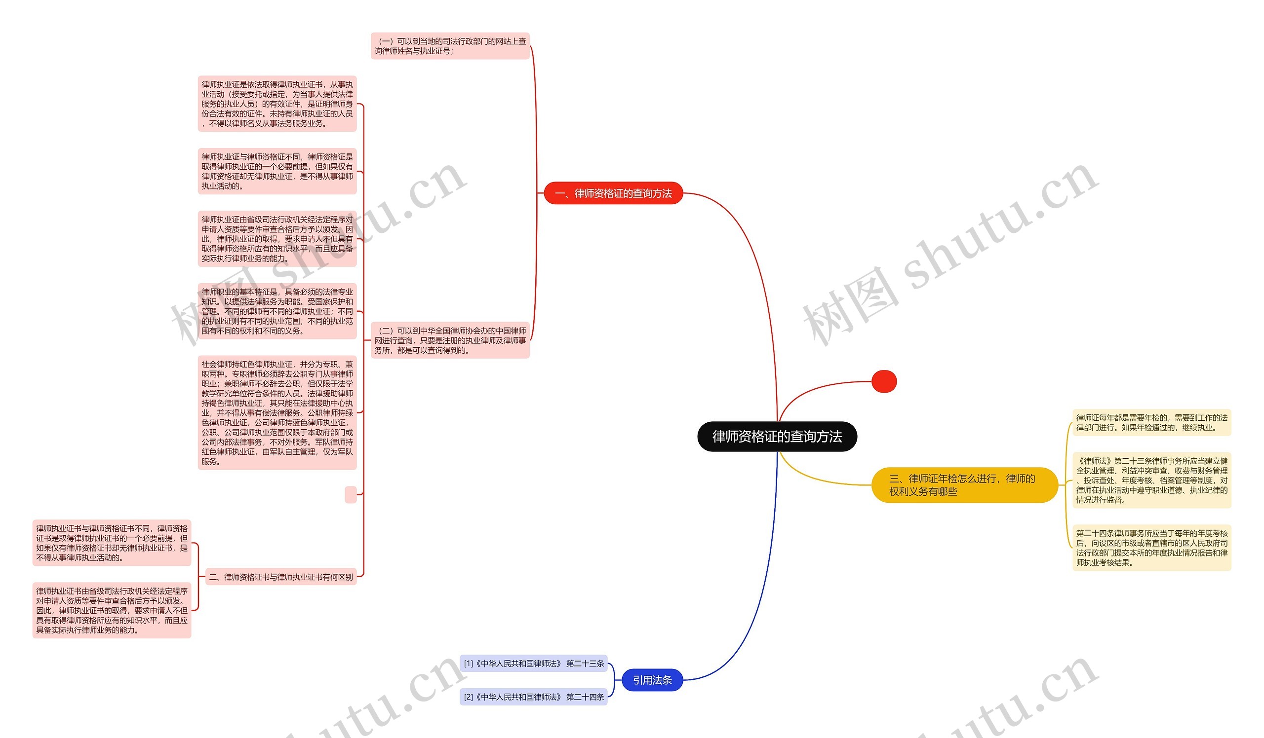 律师资格证的查询方法思维导图