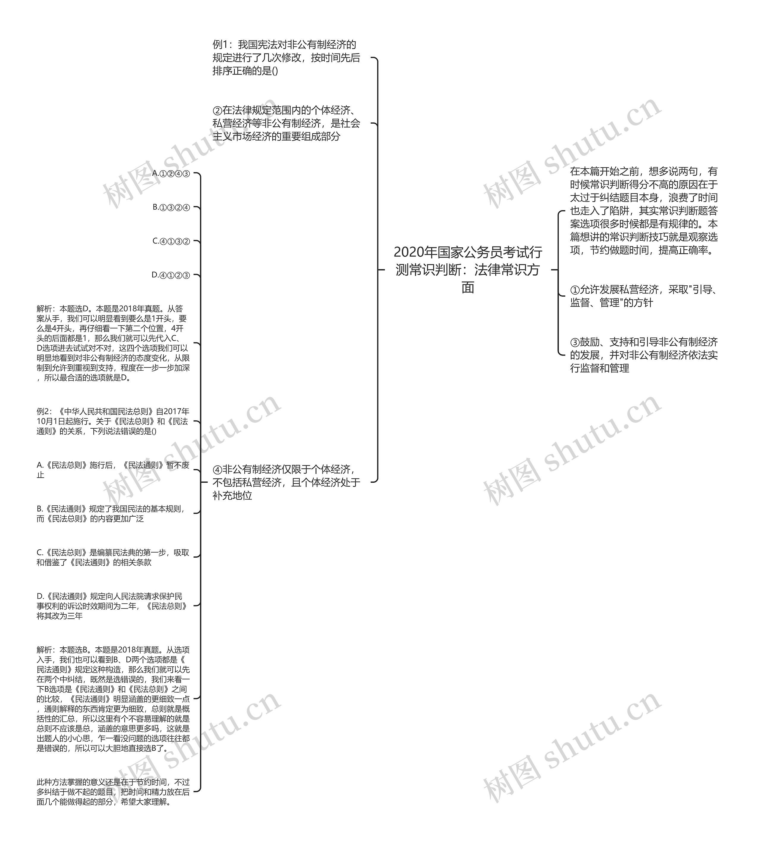 2020年国家公务员考试行测常识判断：法律常识方面思维导图