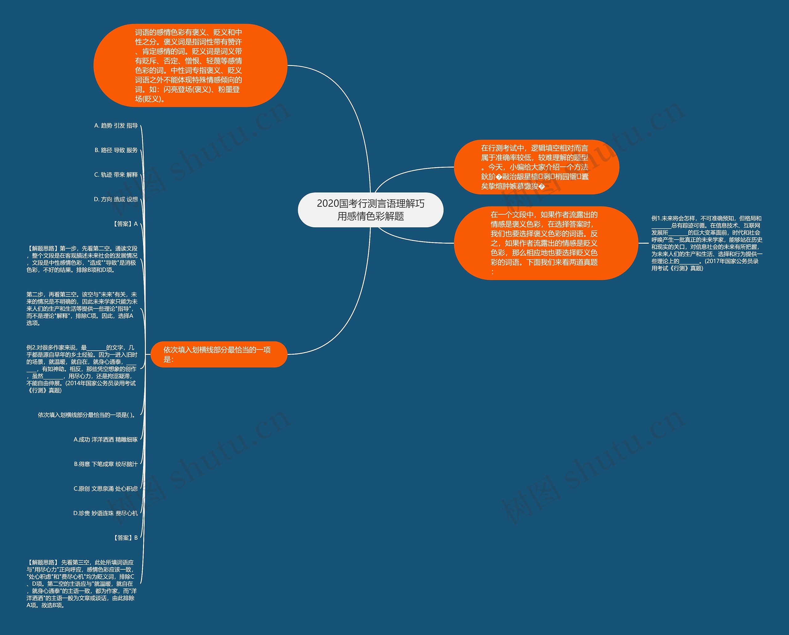 2020国考行测言语理解巧用感情色彩解题思维导图