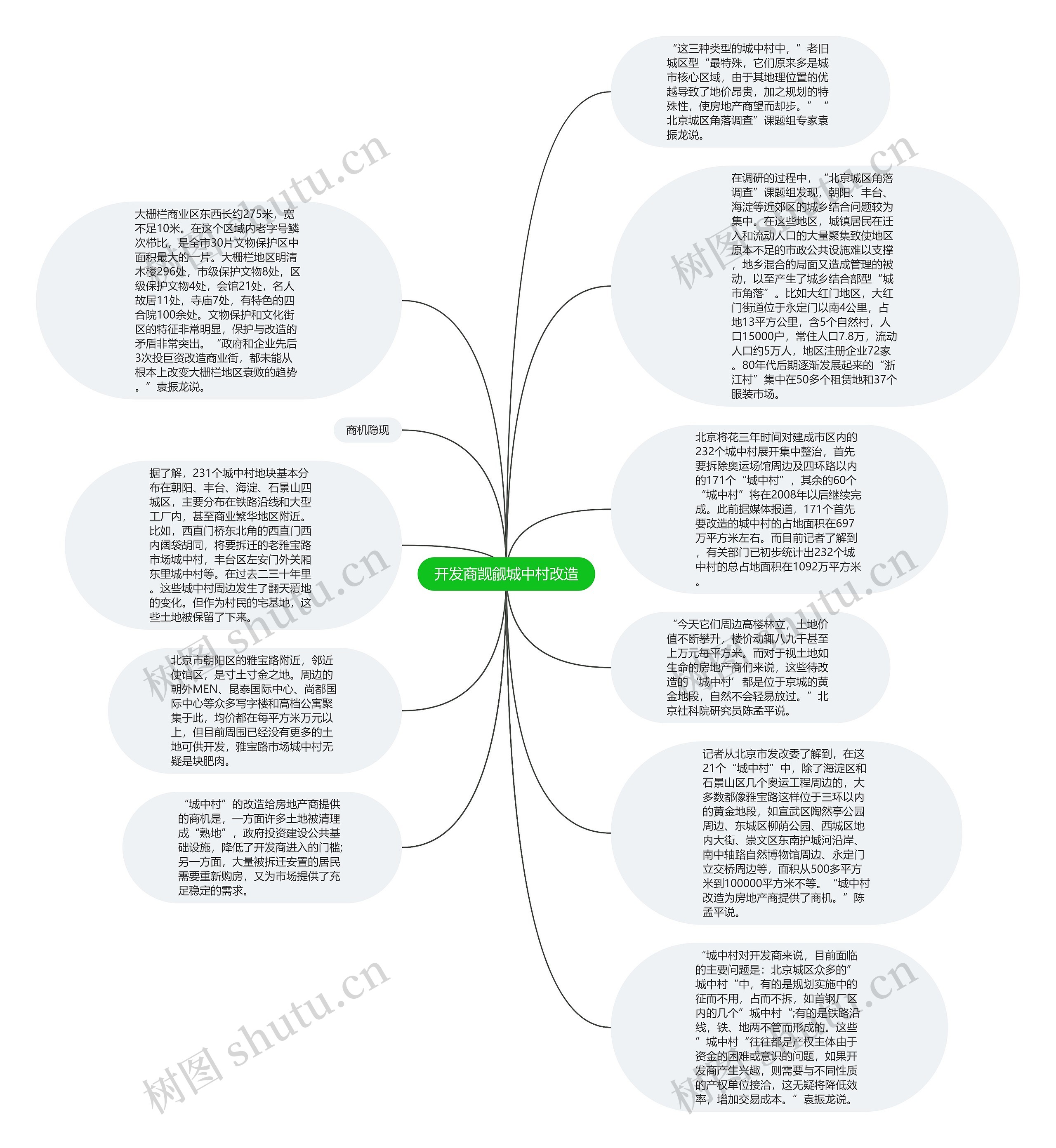 开发商觊觎城中村改造思维导图