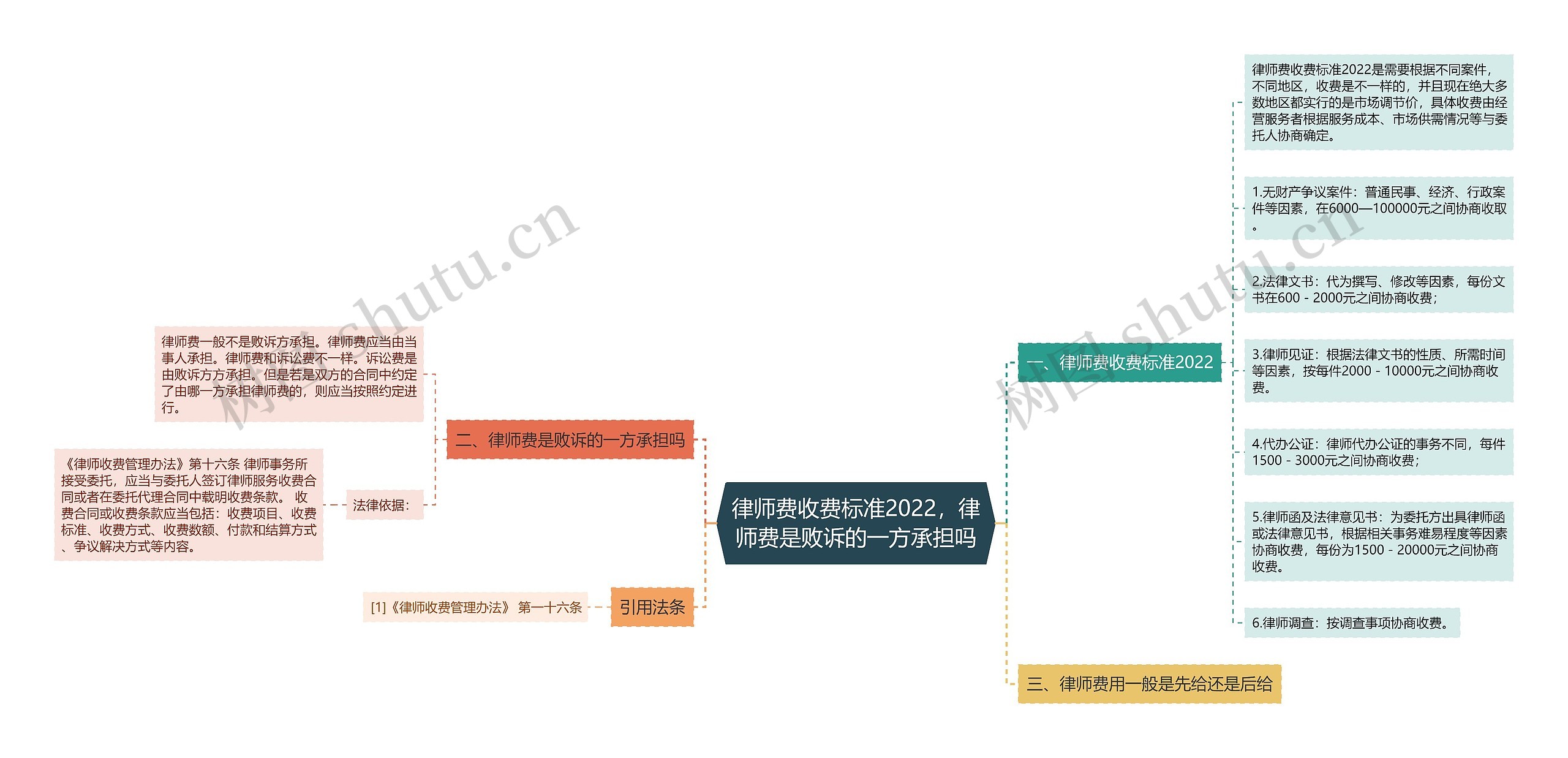 律师费收费标准2022，律师费是败诉的一方承担吗思维导图