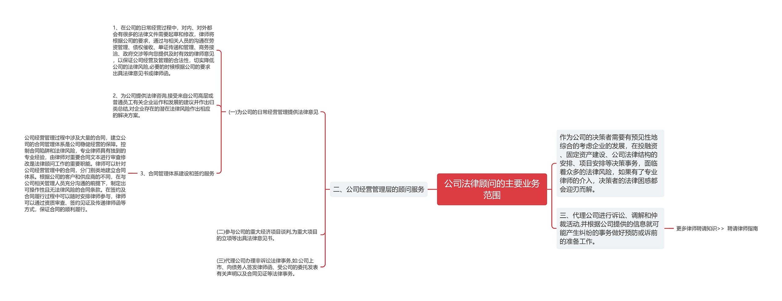 公司法律顾问的主要业务范围思维导图高清图 公司法律顾问的主要业务范围思维导图