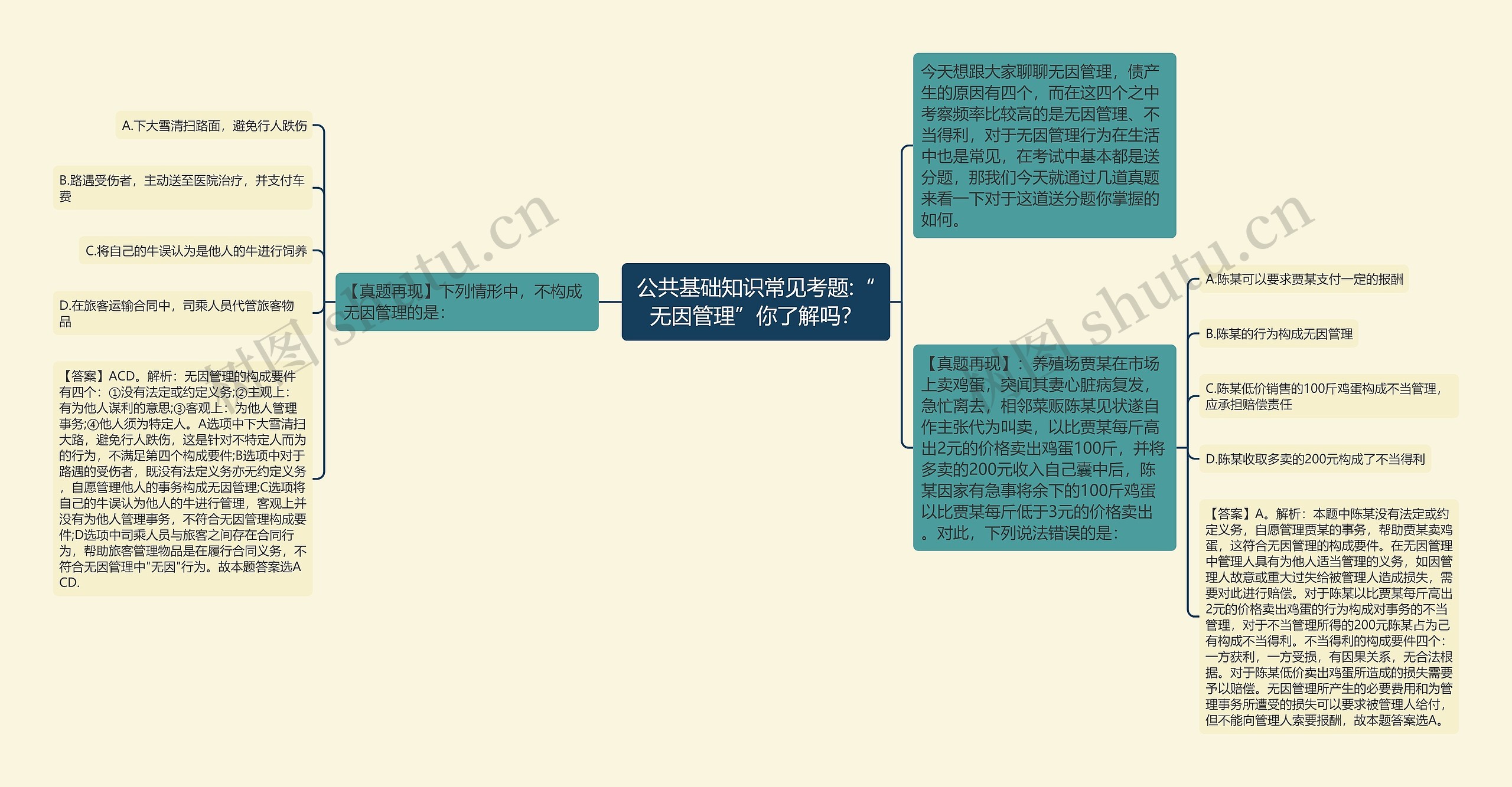 公共基础知识常见考题:“无因管理”你了解吗？思维导图