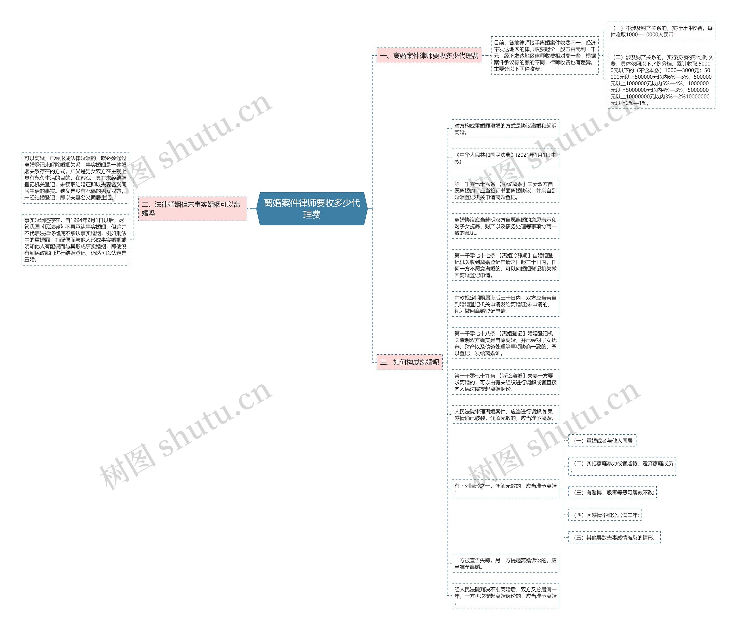 离婚案件律师要收多少代理费思维导图