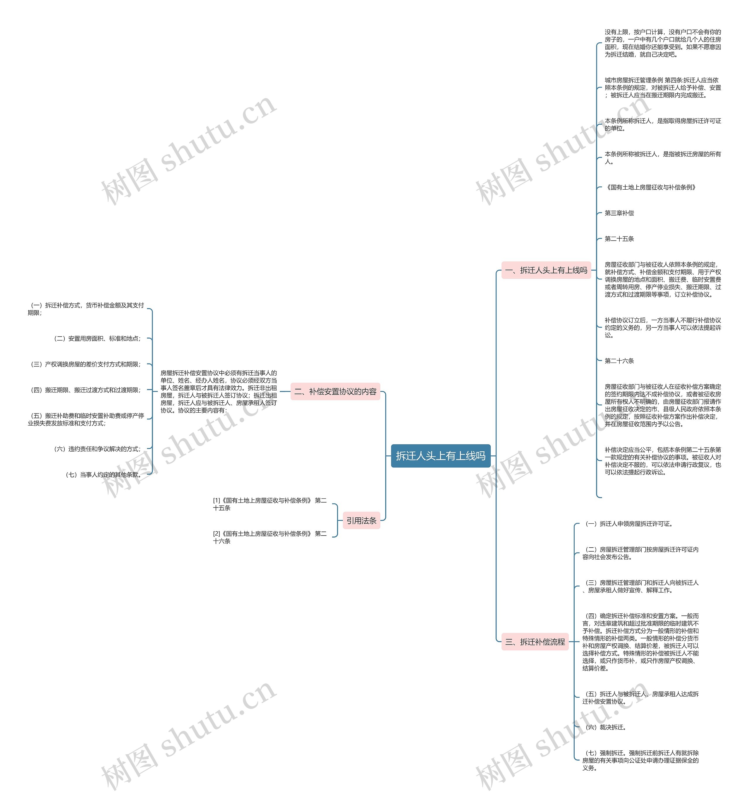 拆迁人头上有上线吗思维导图