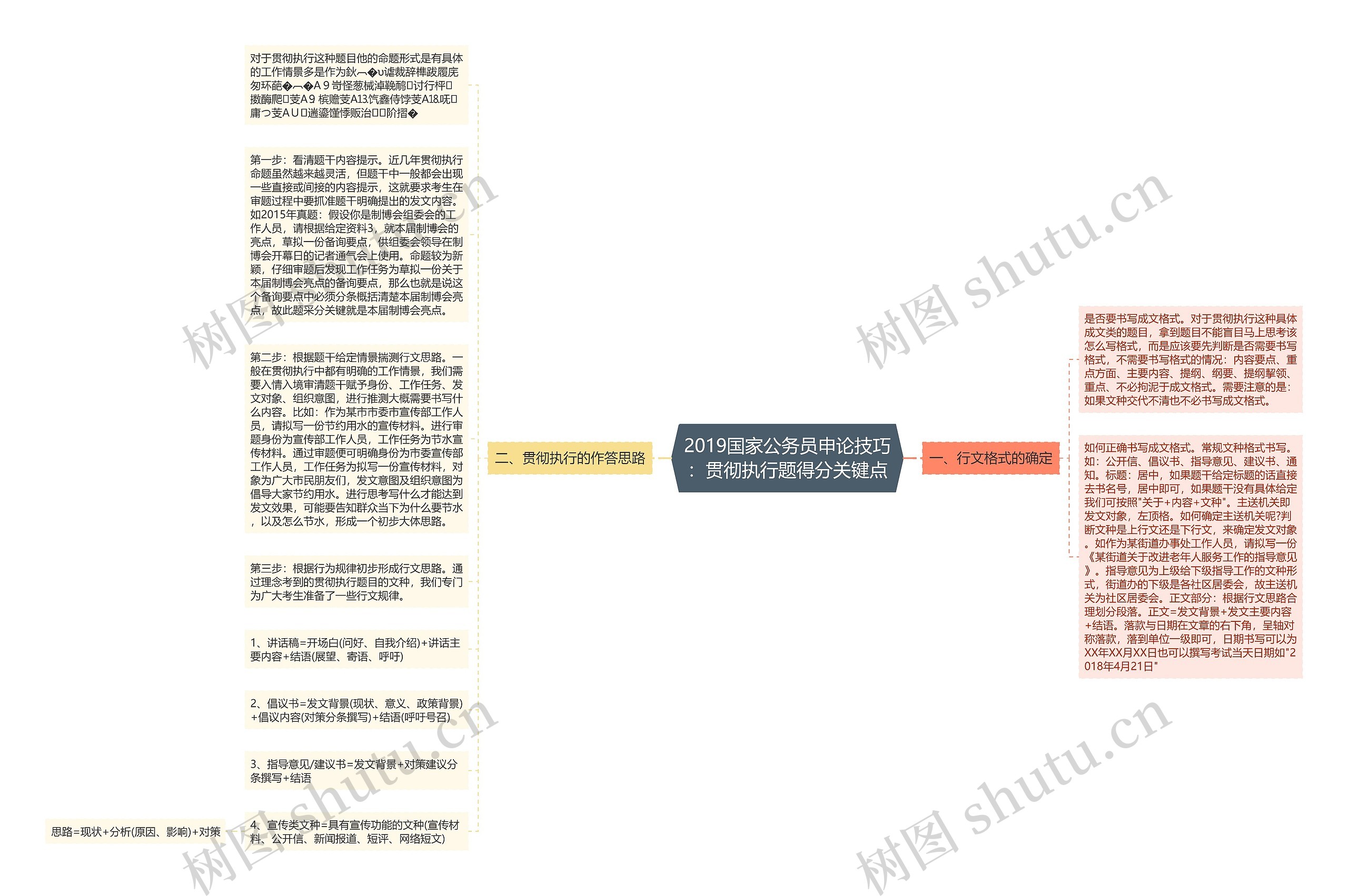 2019国家公务员申论技巧：贯彻执行题得分关键点思维导图