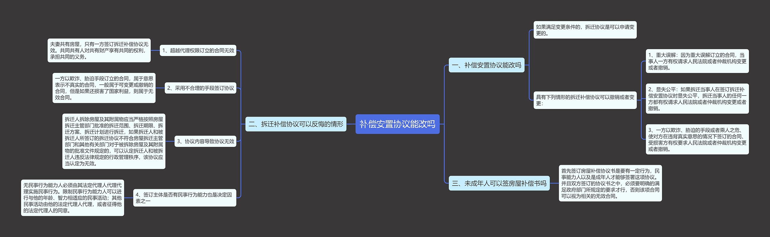 补偿安置协议能改吗思维导图