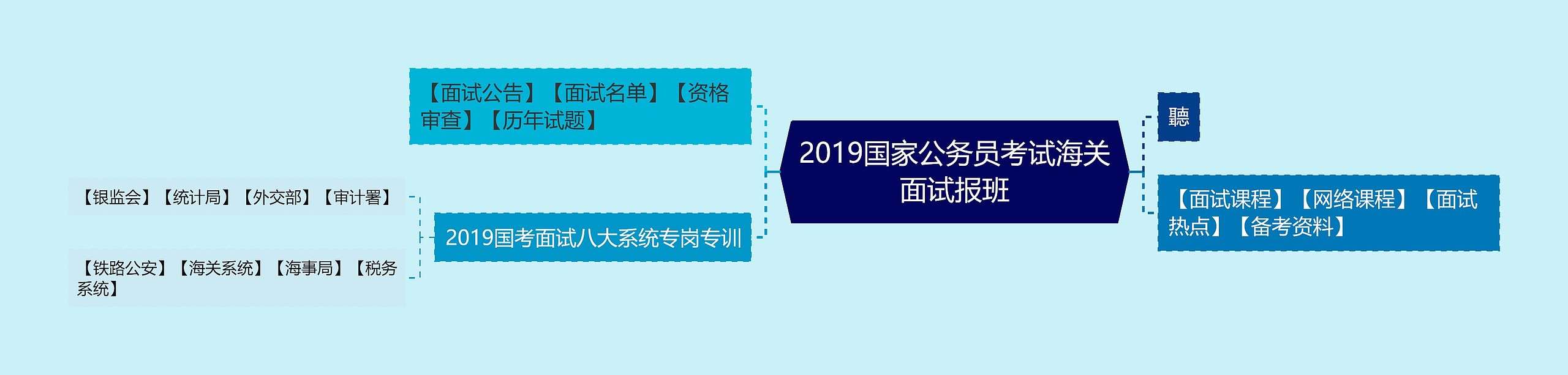 2019国家公务员考试海关面试报班思维导图