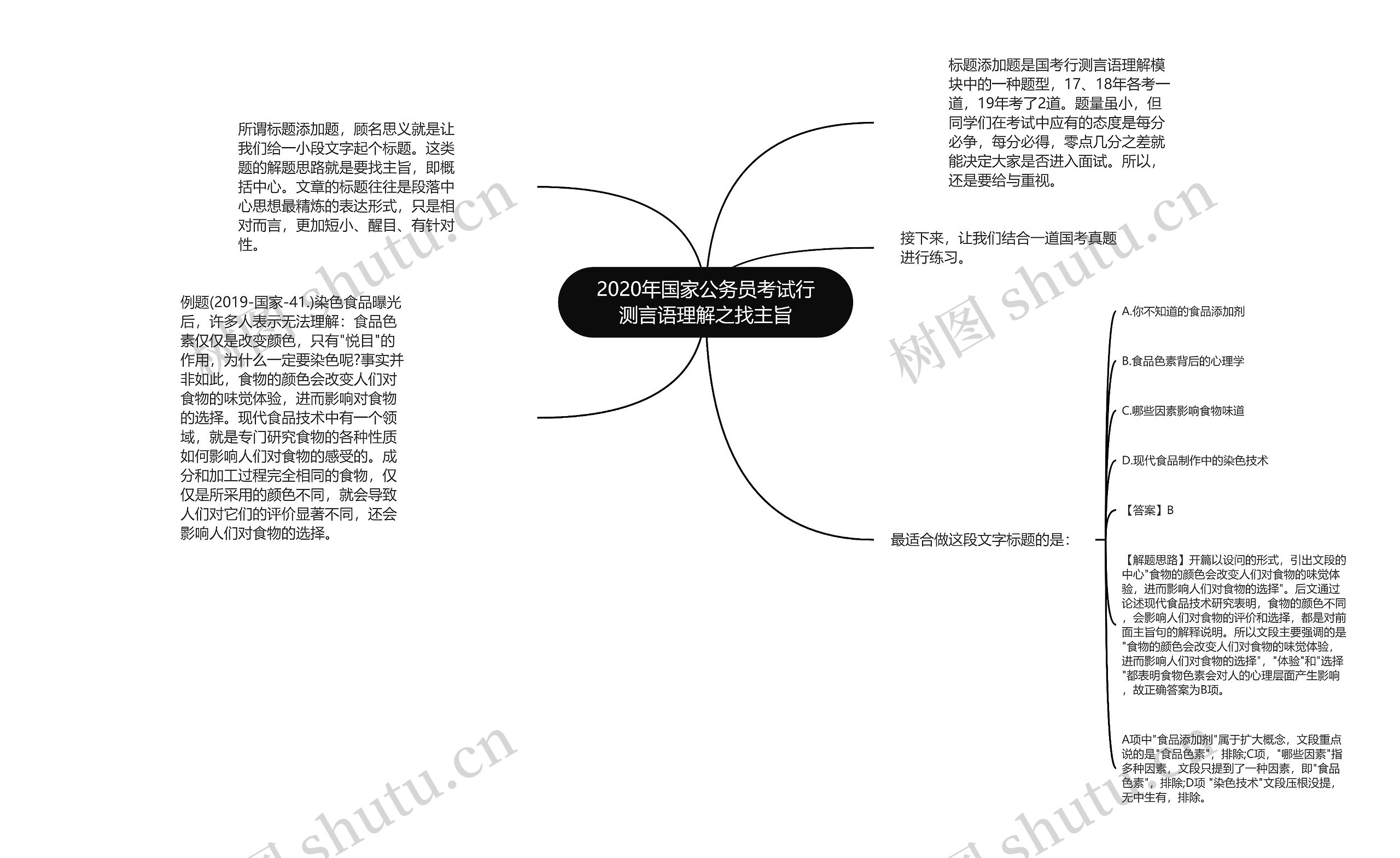 2020年国家公务员考试行测言语理解之找主旨思维导图