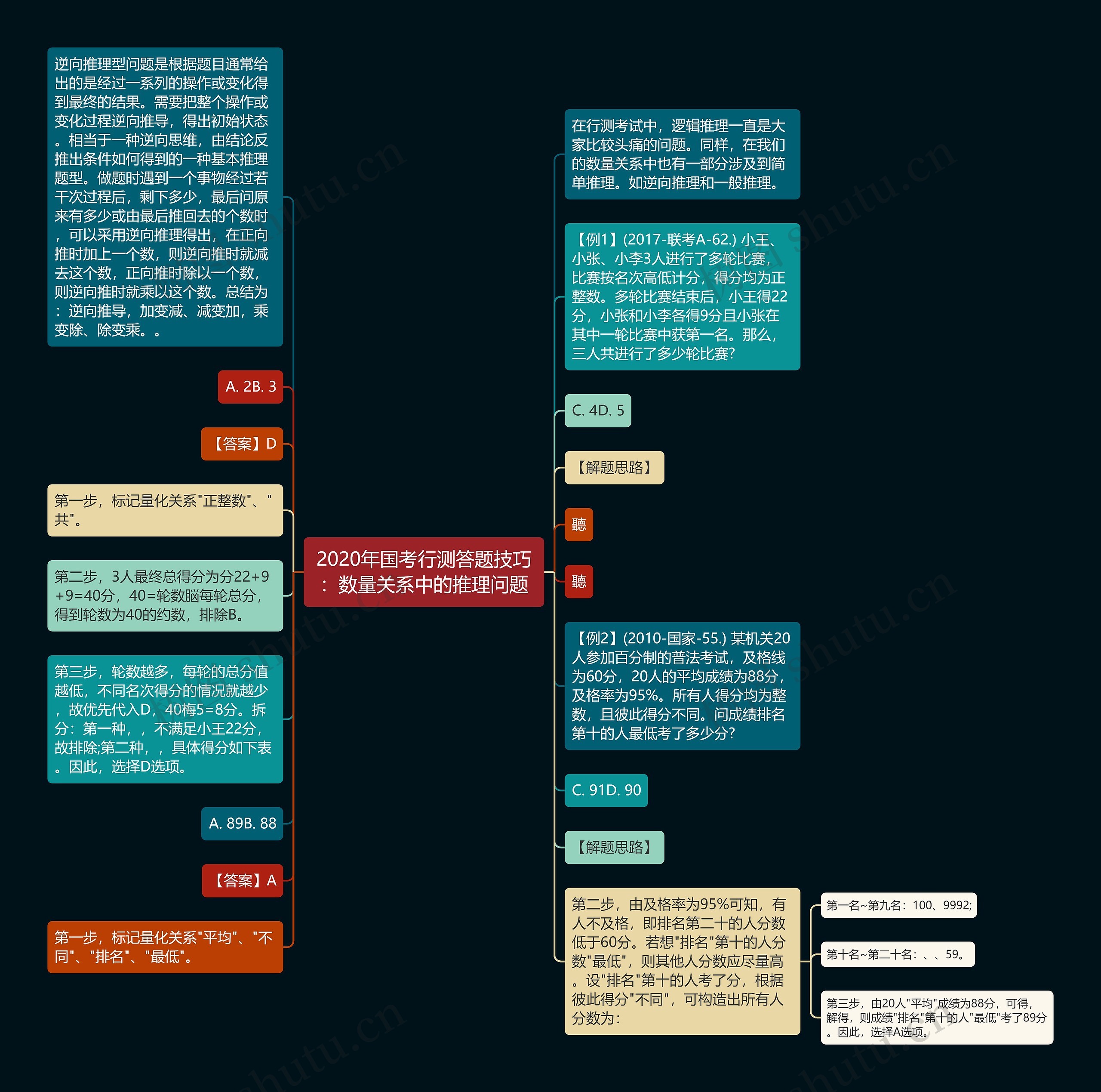 2020年国考行测答题技巧：数量关系中的推理问题思维导图