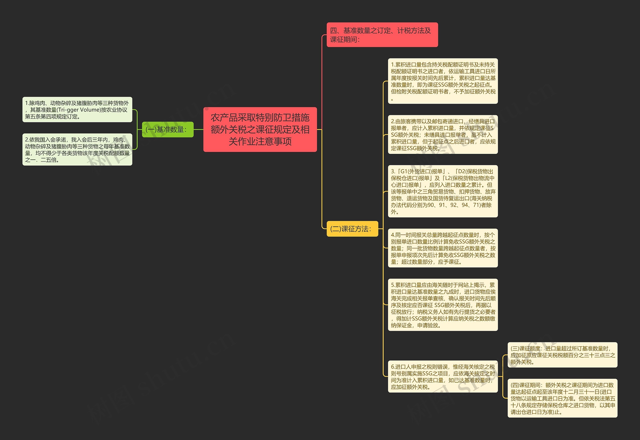 农产品采取特别防卫措施额外关税之课征规定及相关作业注意事项思维导图