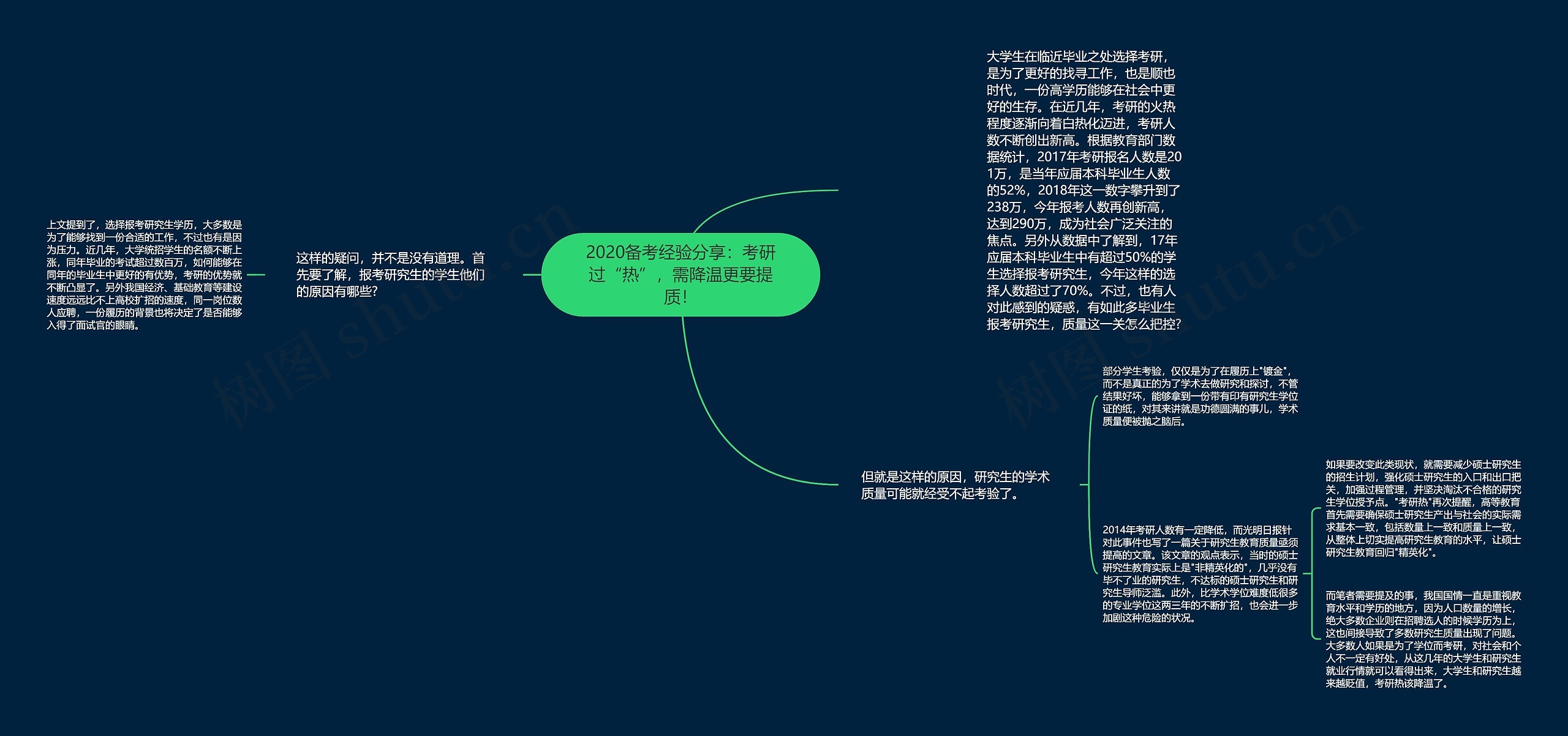 2020备考经验分享：考研过“热”，需降温更要提质！思维导图