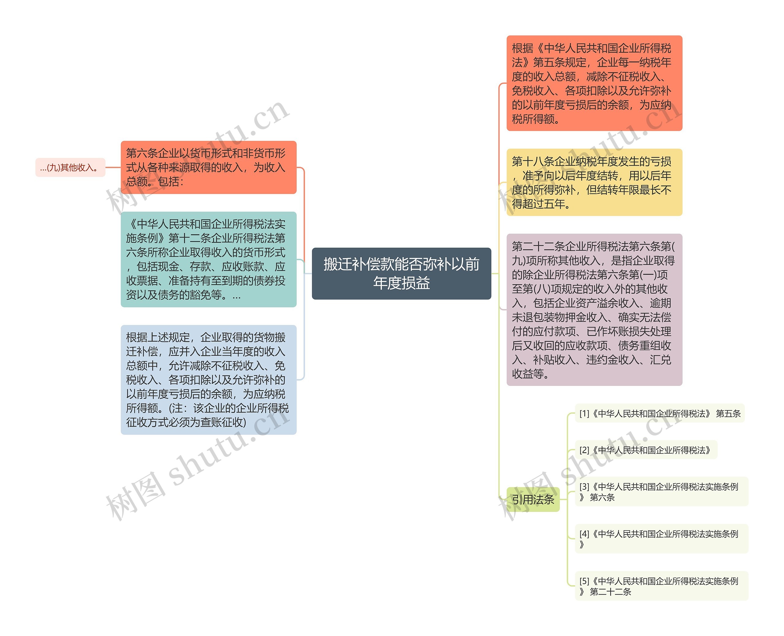 搬迁补偿款能否弥补以前年度损益思维导图