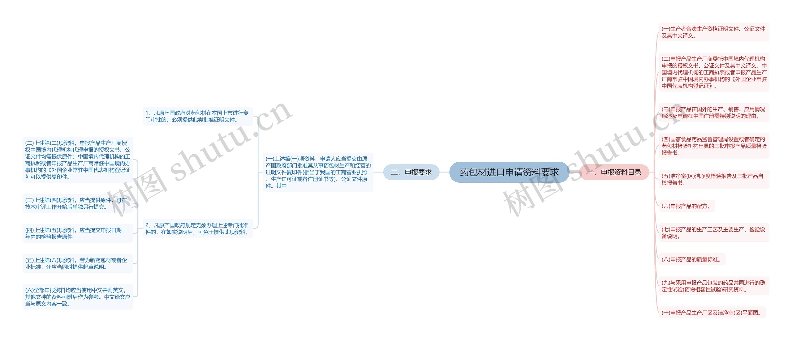 药包材进口申请资料要求思维导图