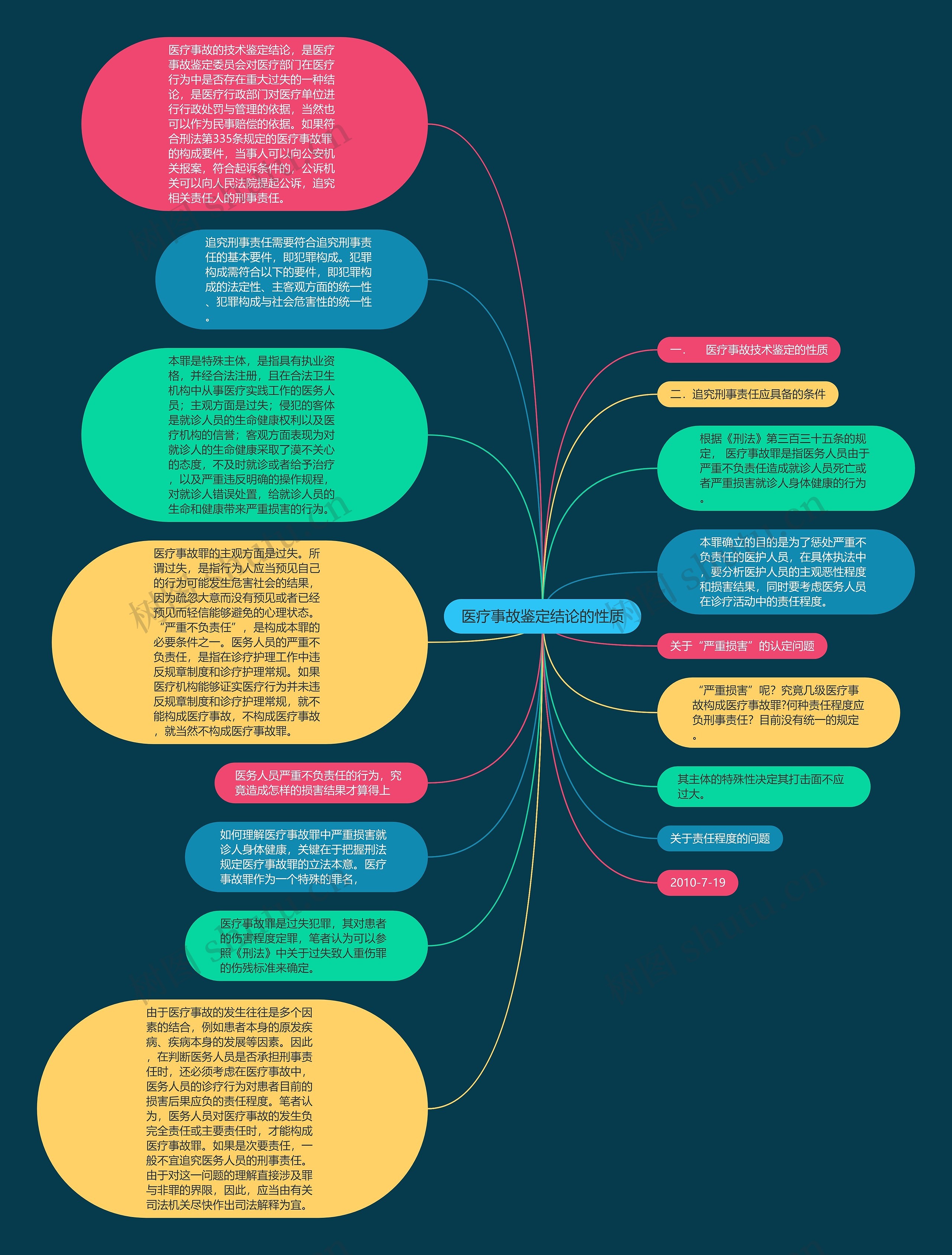 医疗事故鉴定结论的性质思维导图