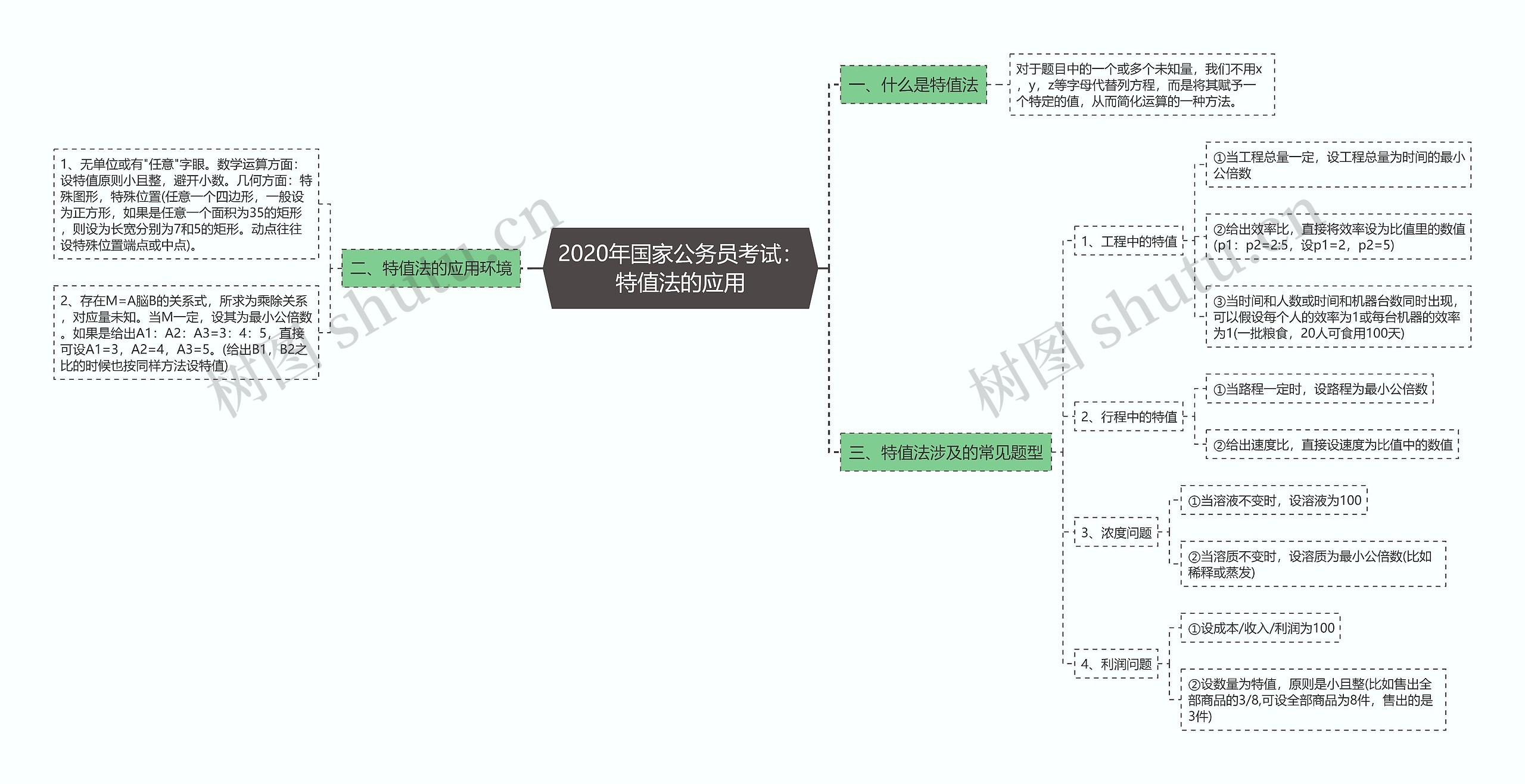 2020年国家公务员考试：特值法的应用