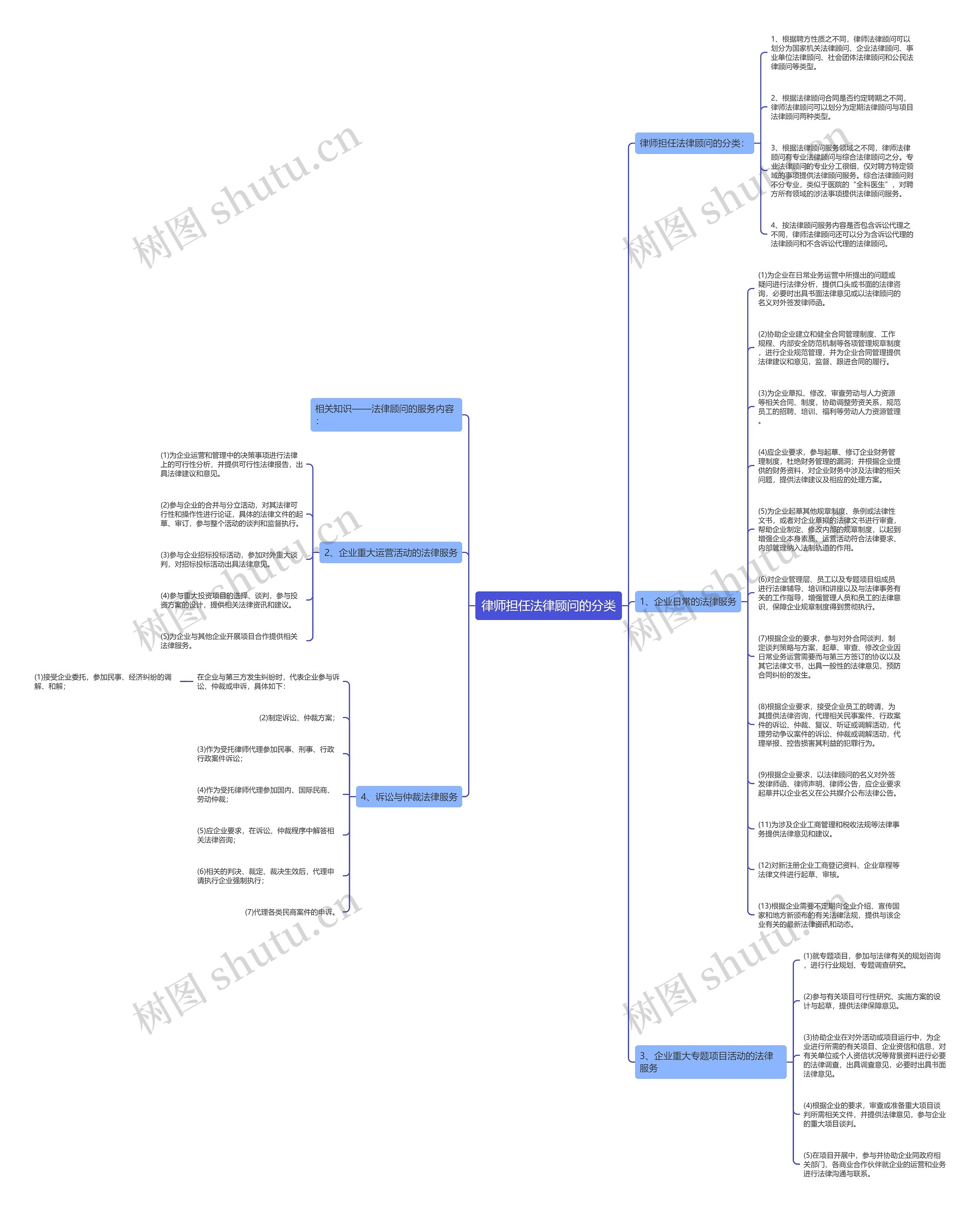 律师担任法律顾问的分类思维导图